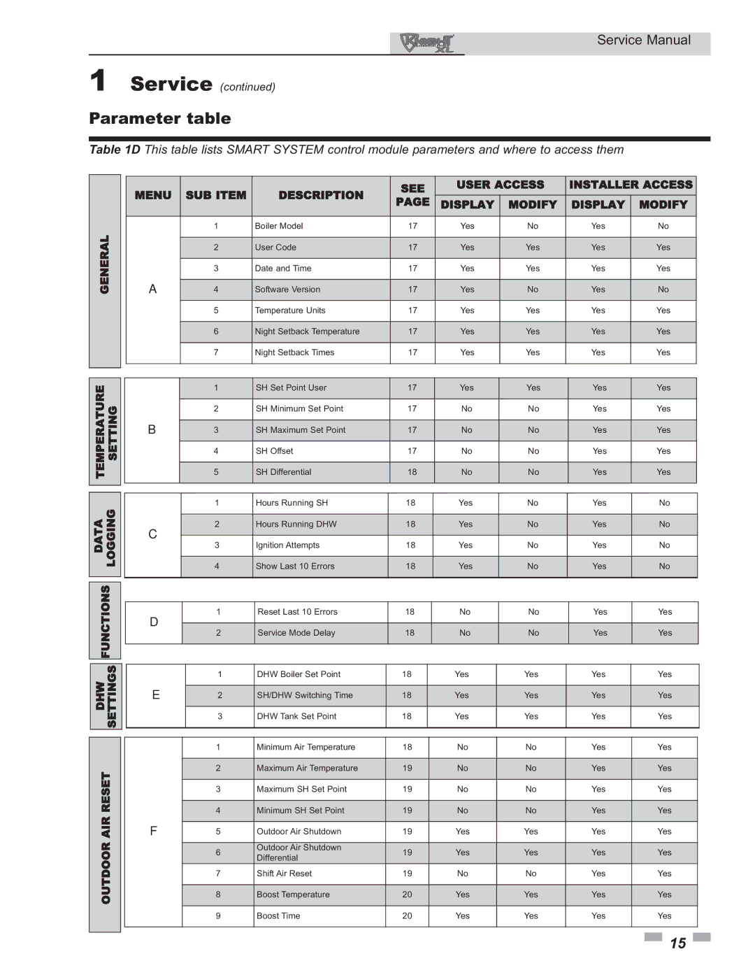 Lochinvar 399 - 800 service manual Parameter table, Temperature Data 