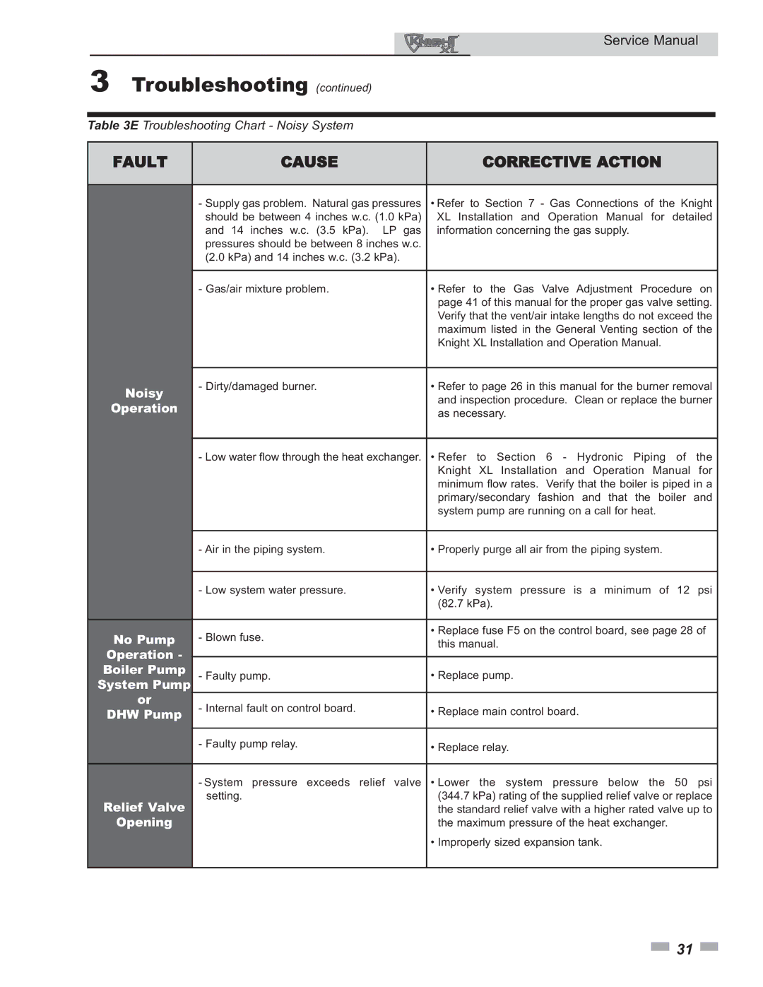 Lochinvar 399 - 800 service manual Noisy, No Pump, Operation Boiler Pump, System Pump, DHW Pump, Relief Valve, Opening 