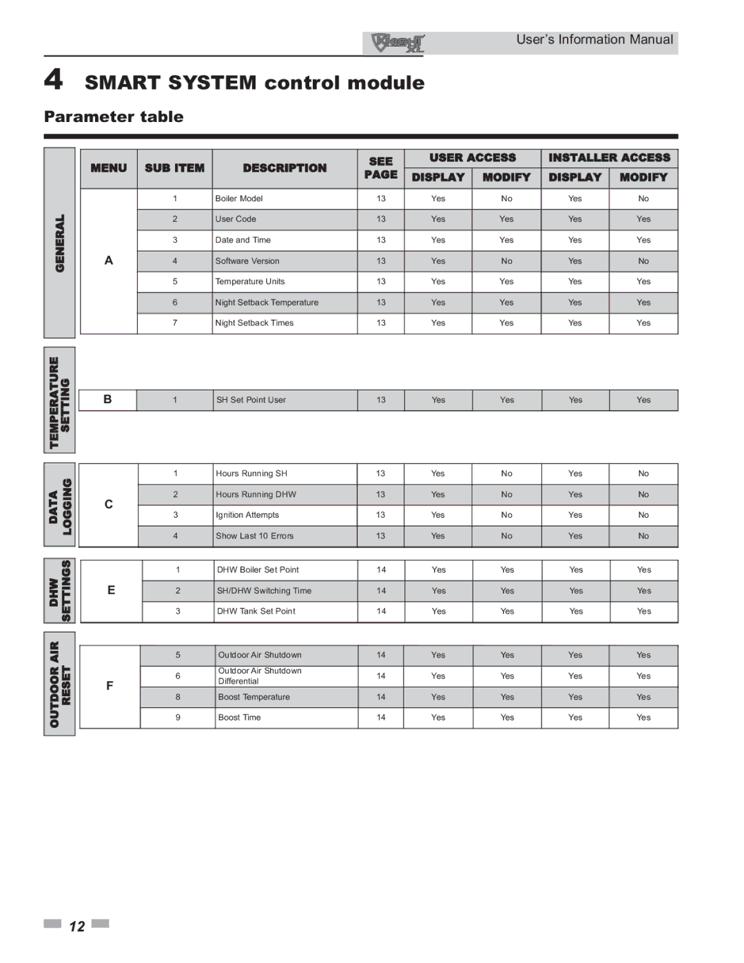 Lochinvar 399 - 800 manual Parameter table 