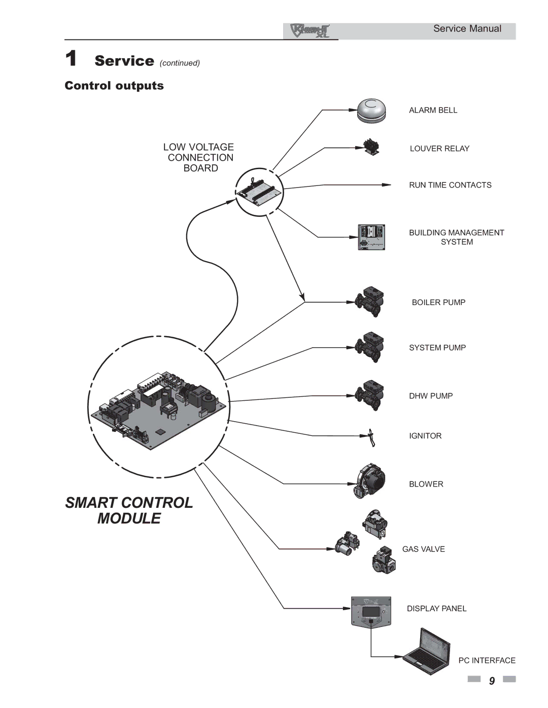 Lochinvar 400 - 801 service manual Smart Control Module, Control outputs 