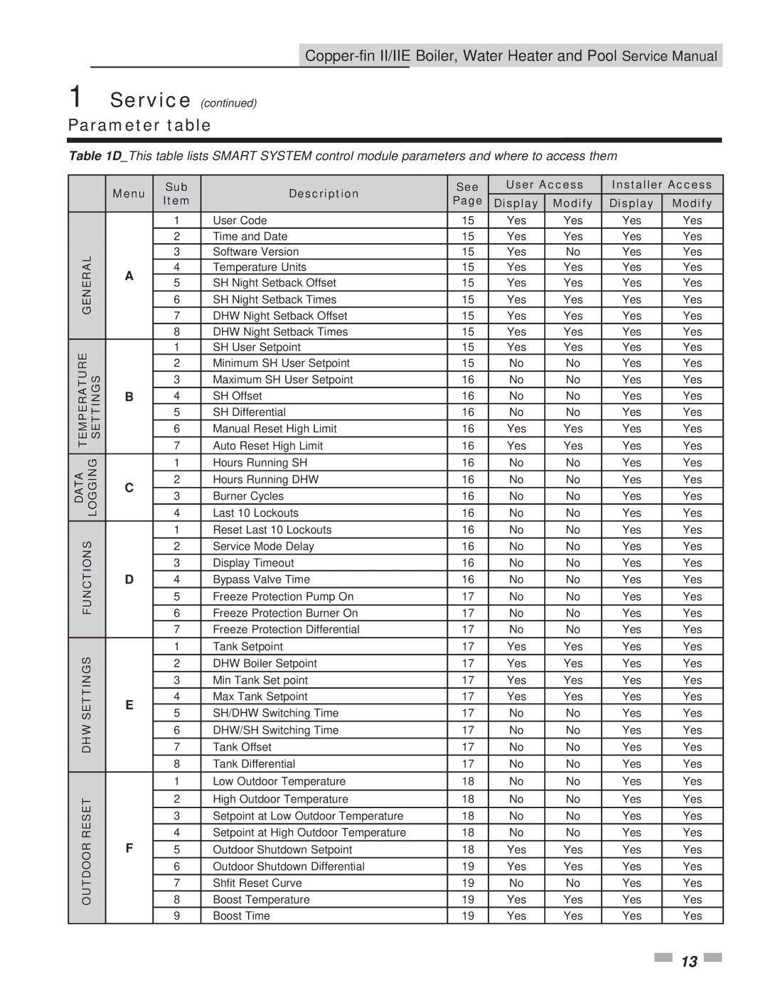 Lochinvar 502 - 2072, 402 - 2072 service manual Parameter table, Functions Settingsdhw Resetoutdoor 