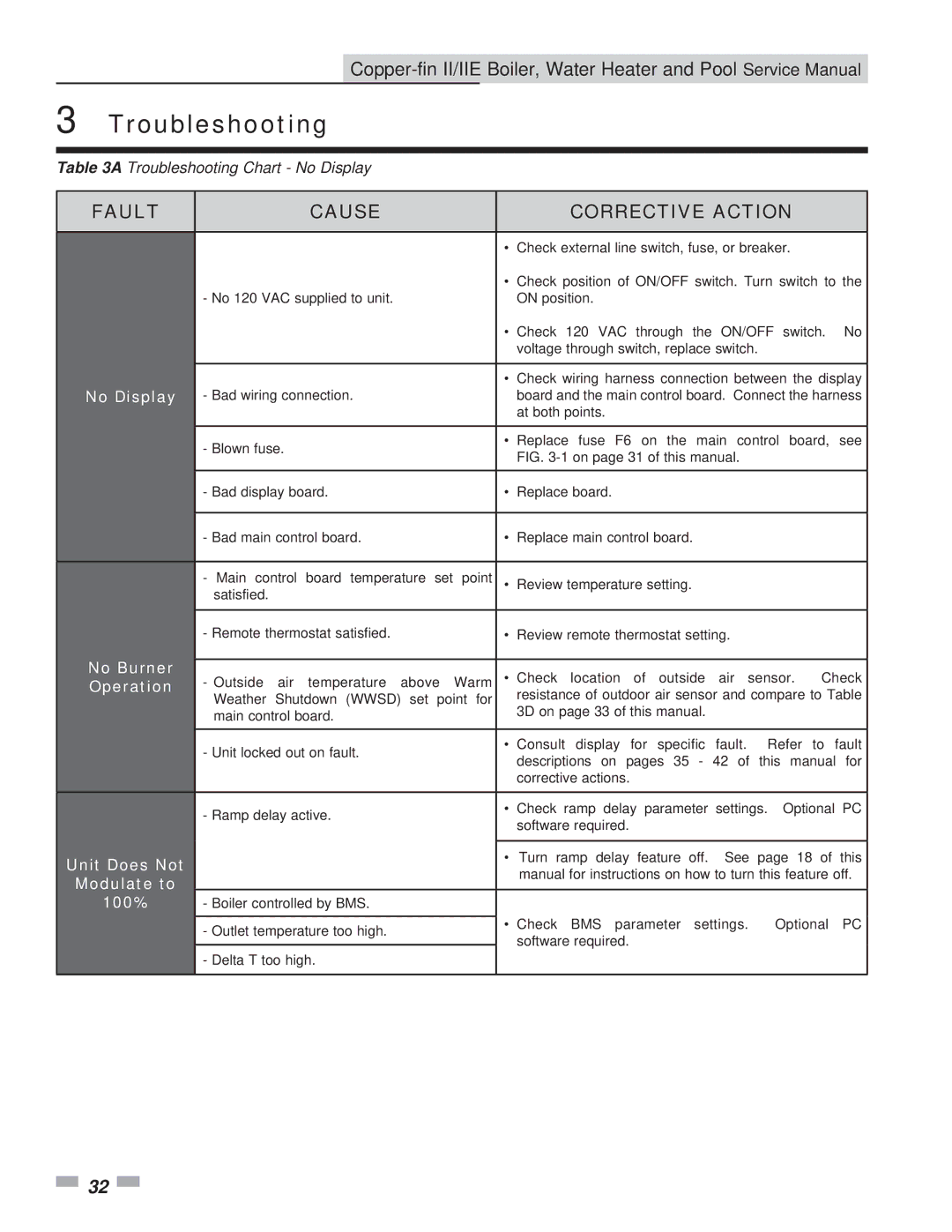 Lochinvar 402 - 2072, 502 - 2072 service manual No Display, No Burner, Operation, Unit Does Not, Modulate to 100% 