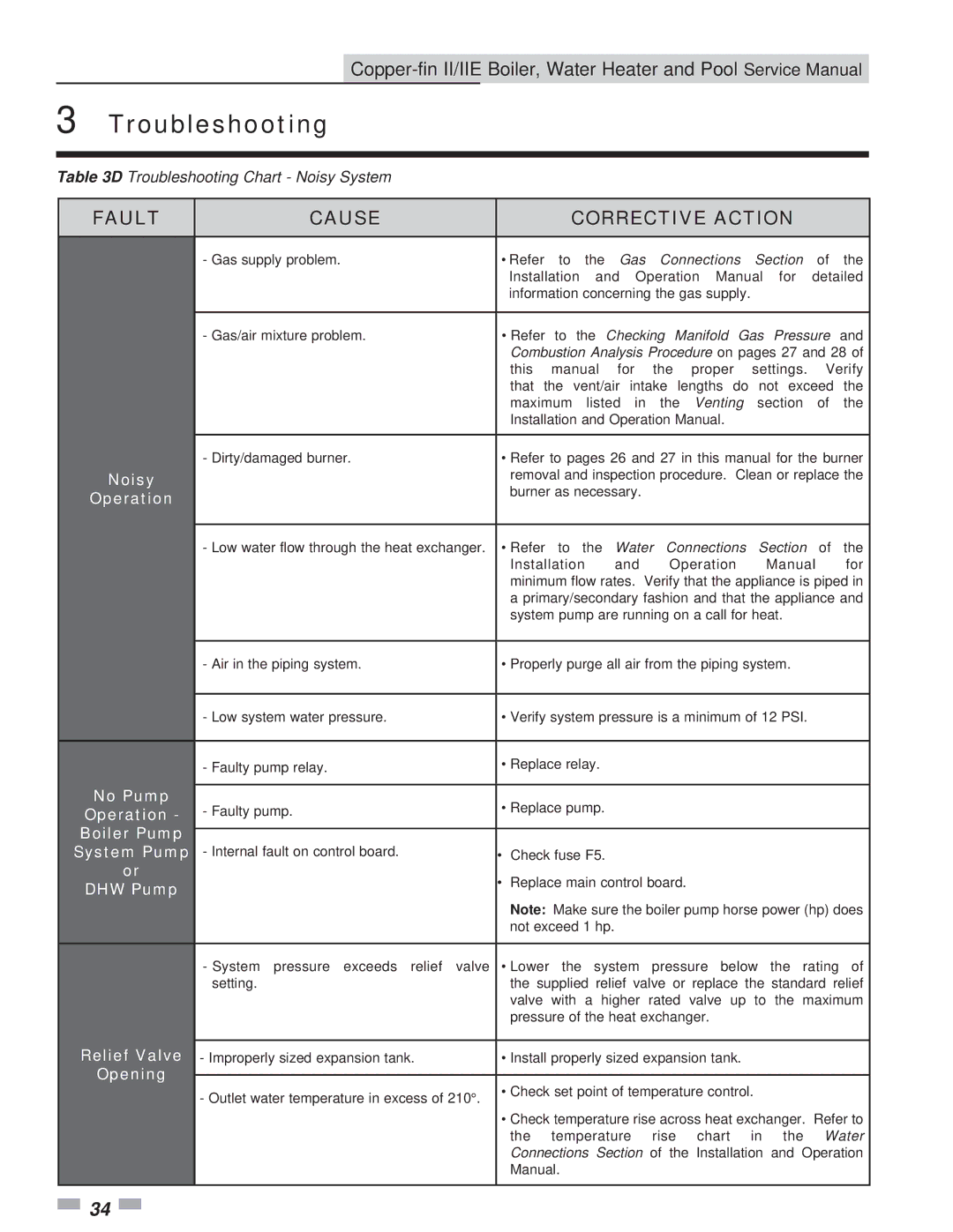 Lochinvar 402 - 2072, 502 - 2072 service manual Noisy, No Pump, Boiler Pump System Pump, DHW Pump, Relief Valve, Opening 