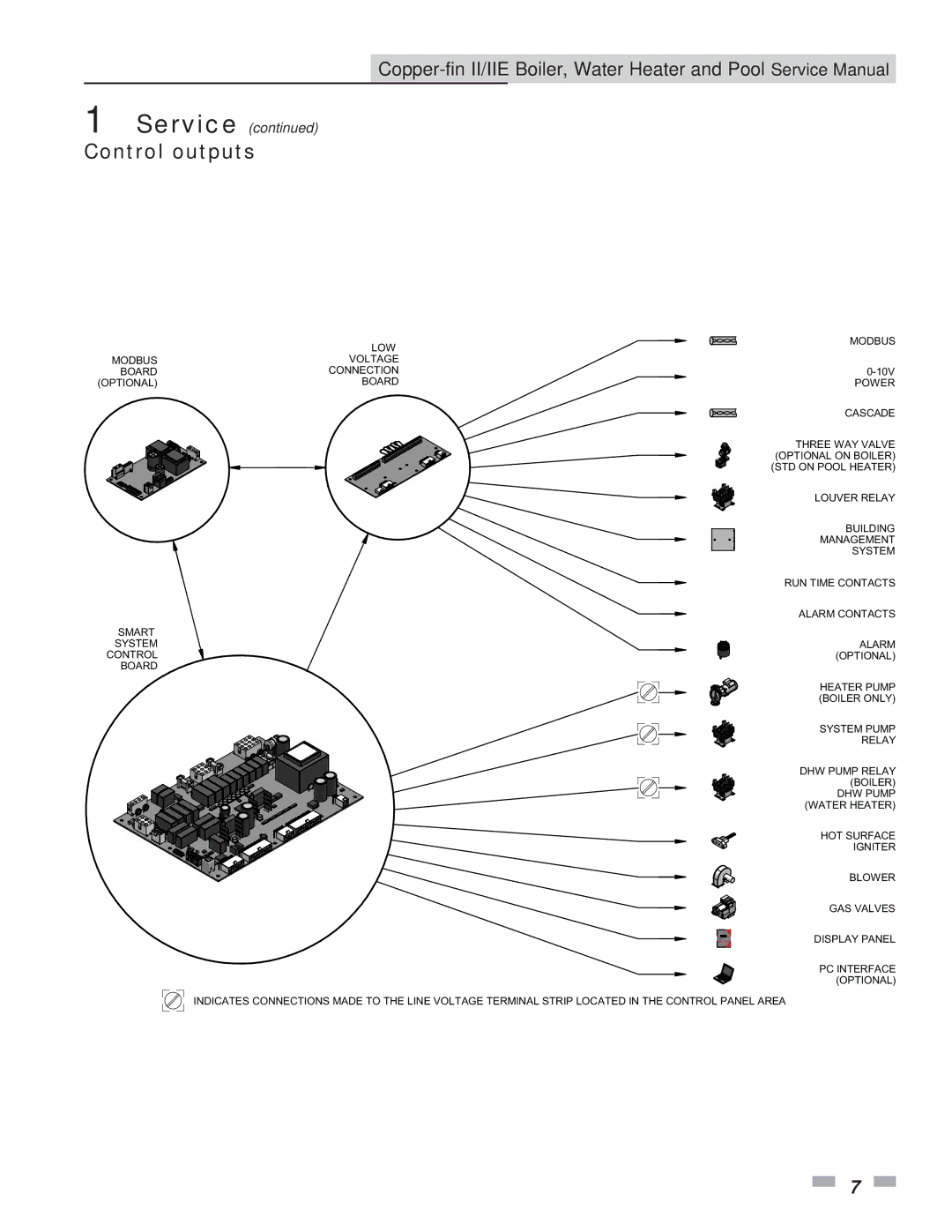 Lochinvar 502 - 2072, 402 - 2072 service manual Control outputs 