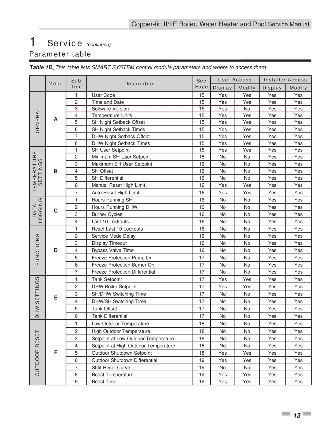 Lochinvar 502 - 2072, 402 - 2072 service manual Parameter table, Datalogging Functions Settingsdhw Resetoutdoor 