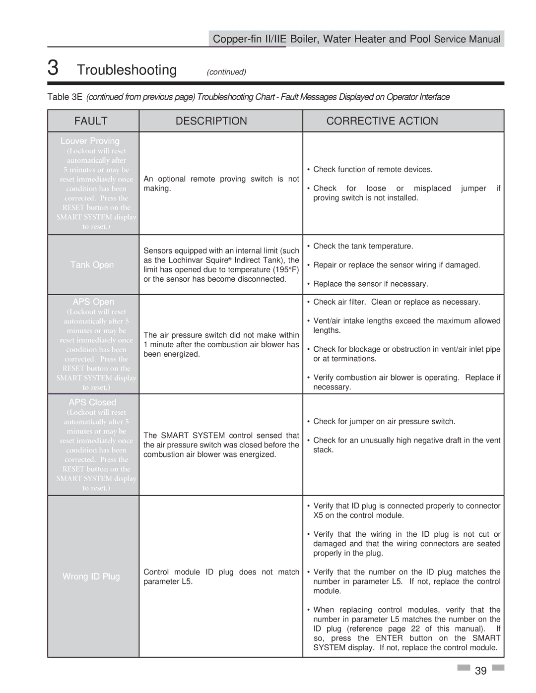 Lochinvar 502 - 2072, 402 - 2072 service manual Louver Proving, Tank Open, APS Open, APS Closed, Wrong ID Plug 