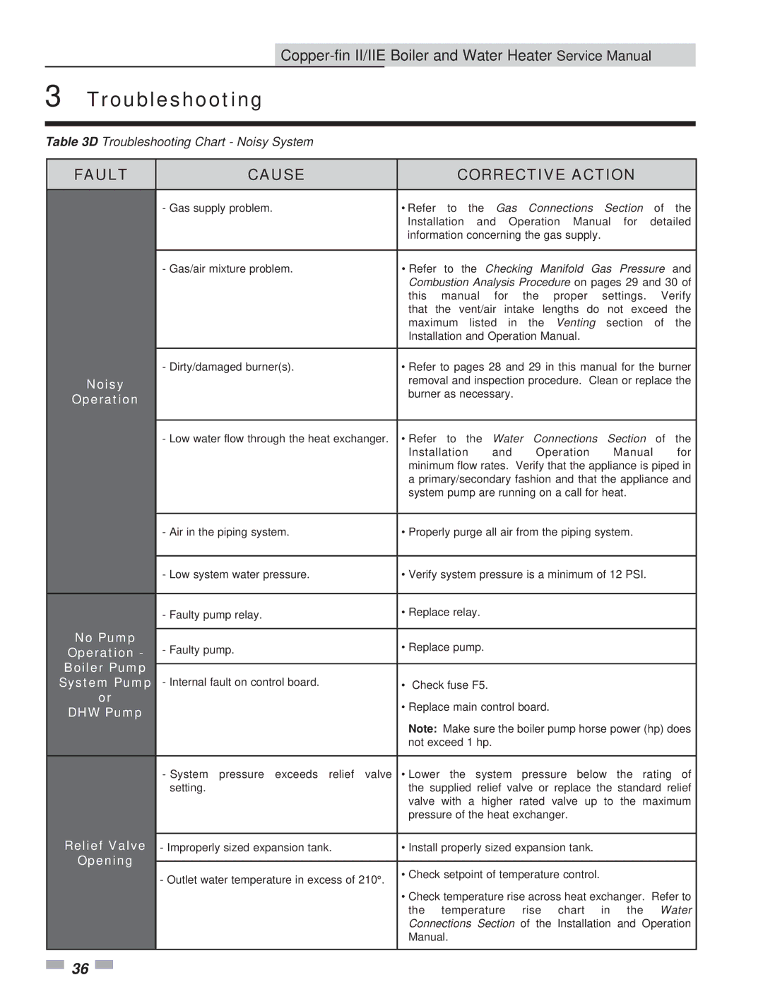 Lochinvar 402 - 2072 service manual Noisy, No Pump, Operation Boiler Pump System Pump, DHW Pump, Relief Valve, Opening 