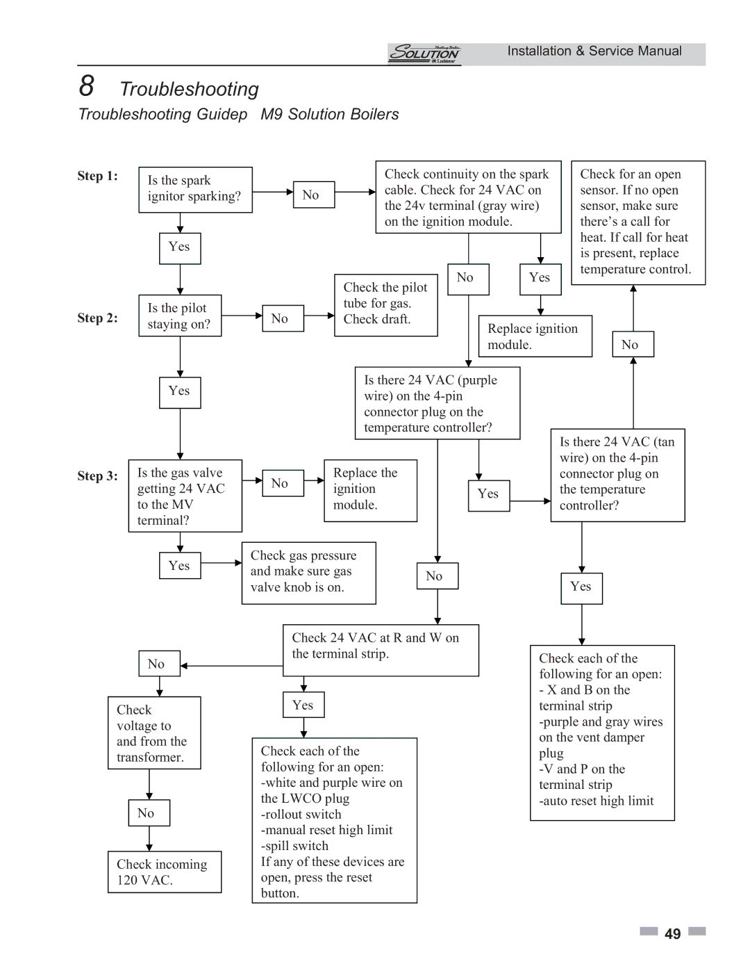 Lochinvar 000 Btu/hr, 45, 000 - 260 service manual Troubleshooting Guide M9 Solution Boilers 