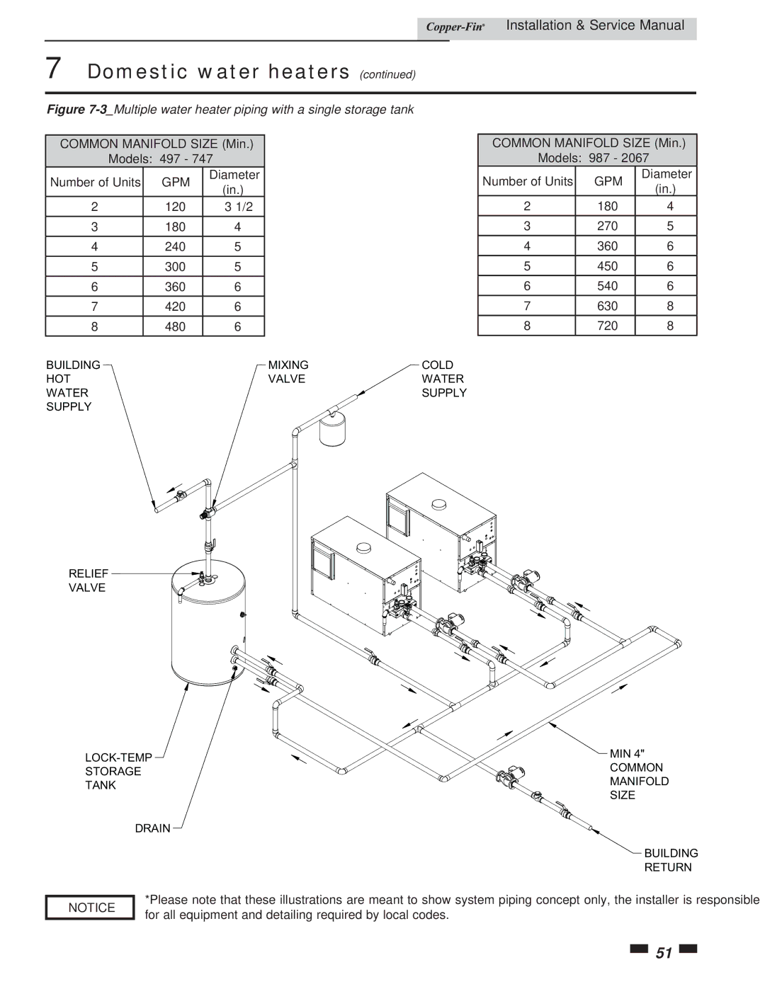 Lochinvar 497 - 2067 service manual Common Manifold Size Min, Models 497 Number of Units 