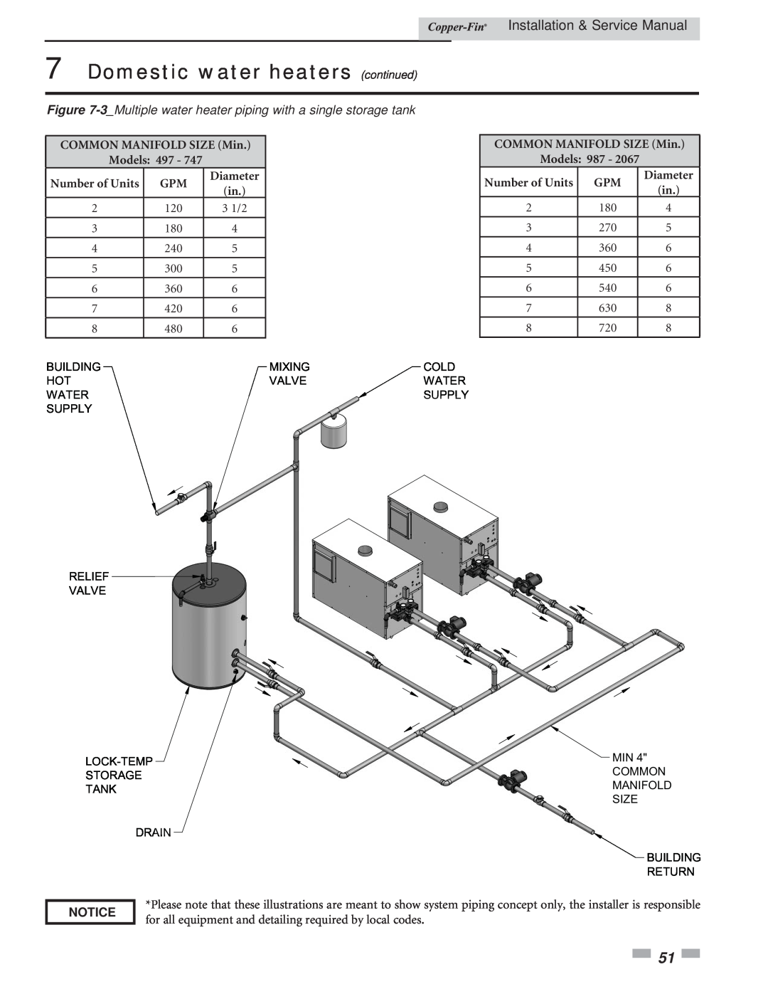 Lochinvar 497 - 2067 Domestic water heaters continued, Installation & Service Manual, COMMON MANIFOLD SIZE Min, Notice 