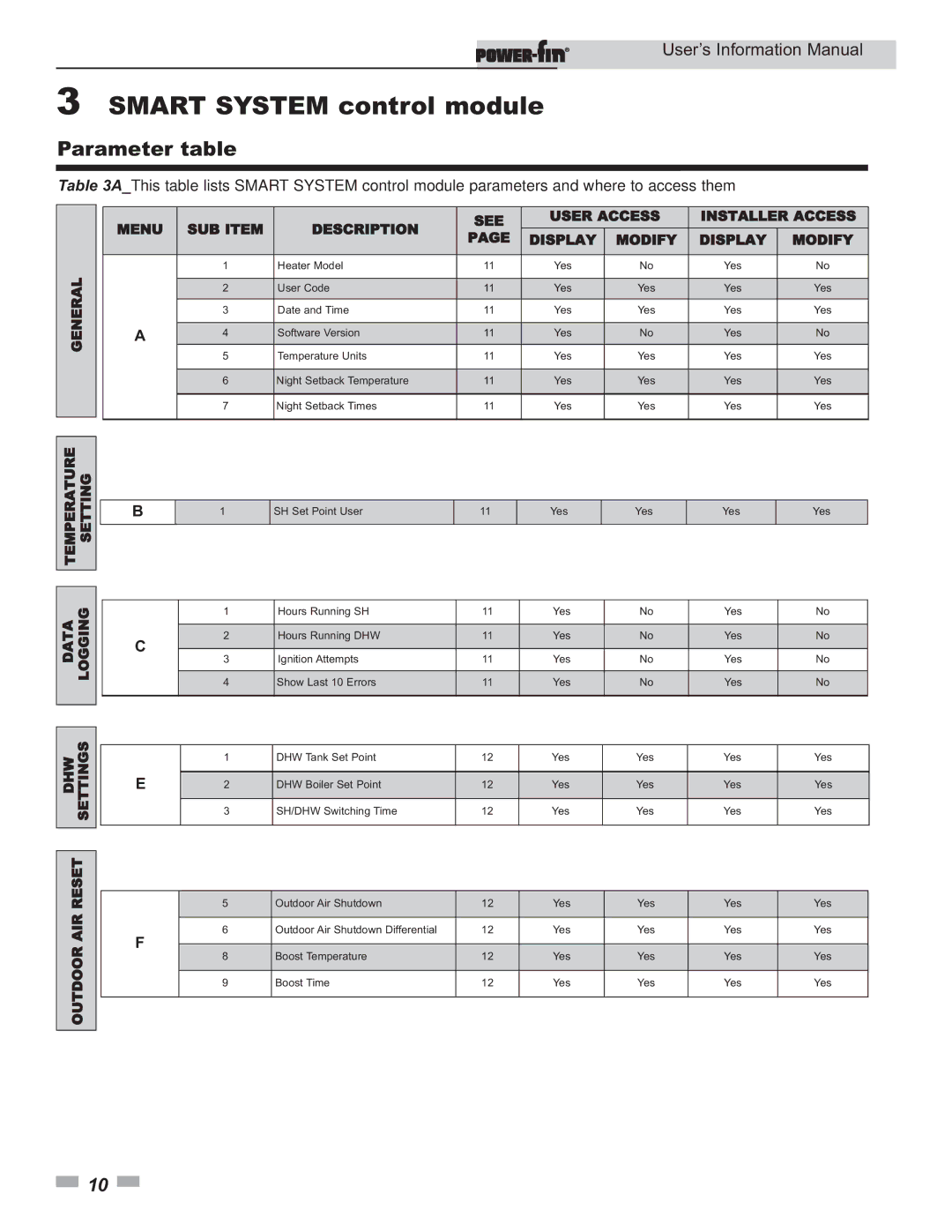 Lochinvar 1701, 502, 752, 2001, 1302, 1002, 1501 user manual Parameter table, Modify Display 