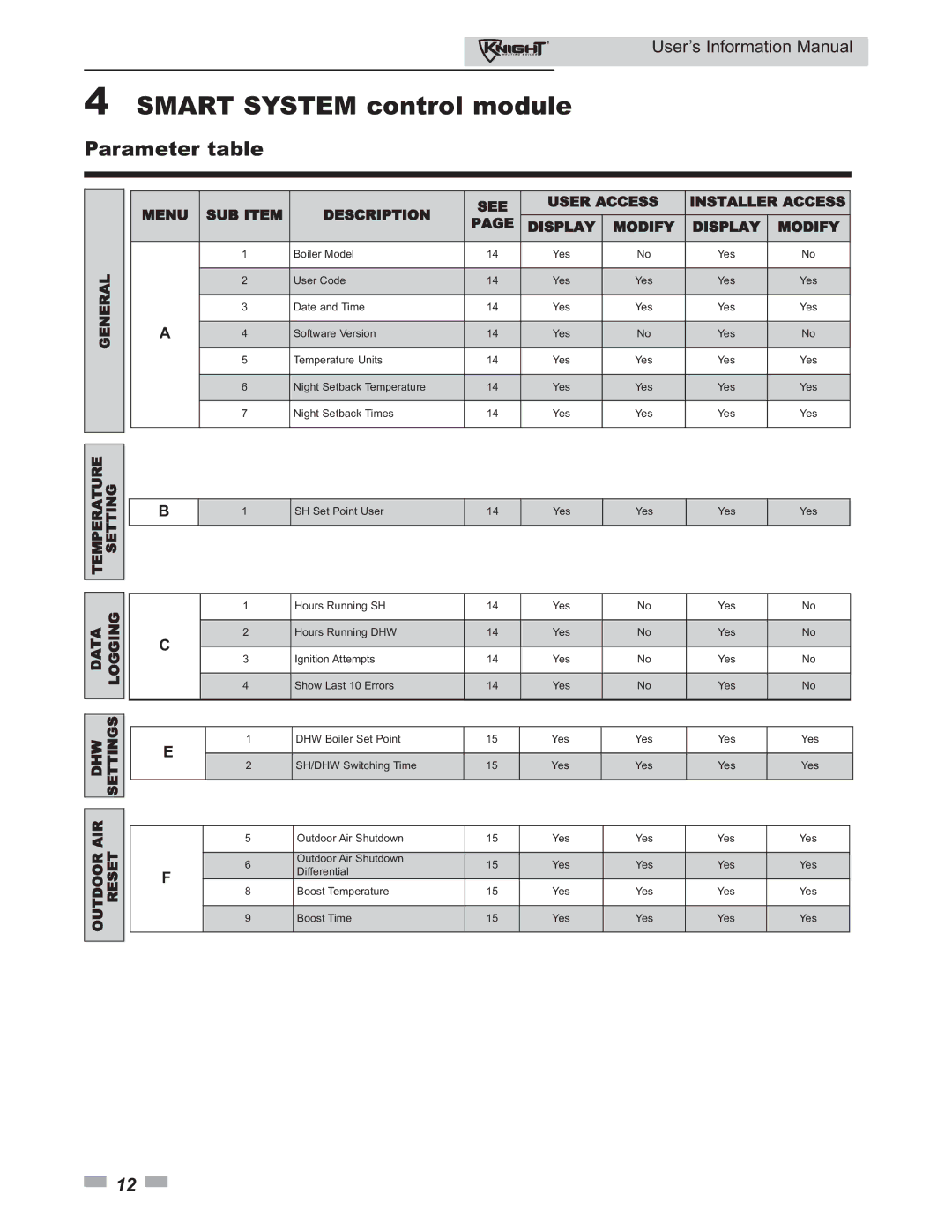 Lochinvar 80 - 285 manual Parameter table 