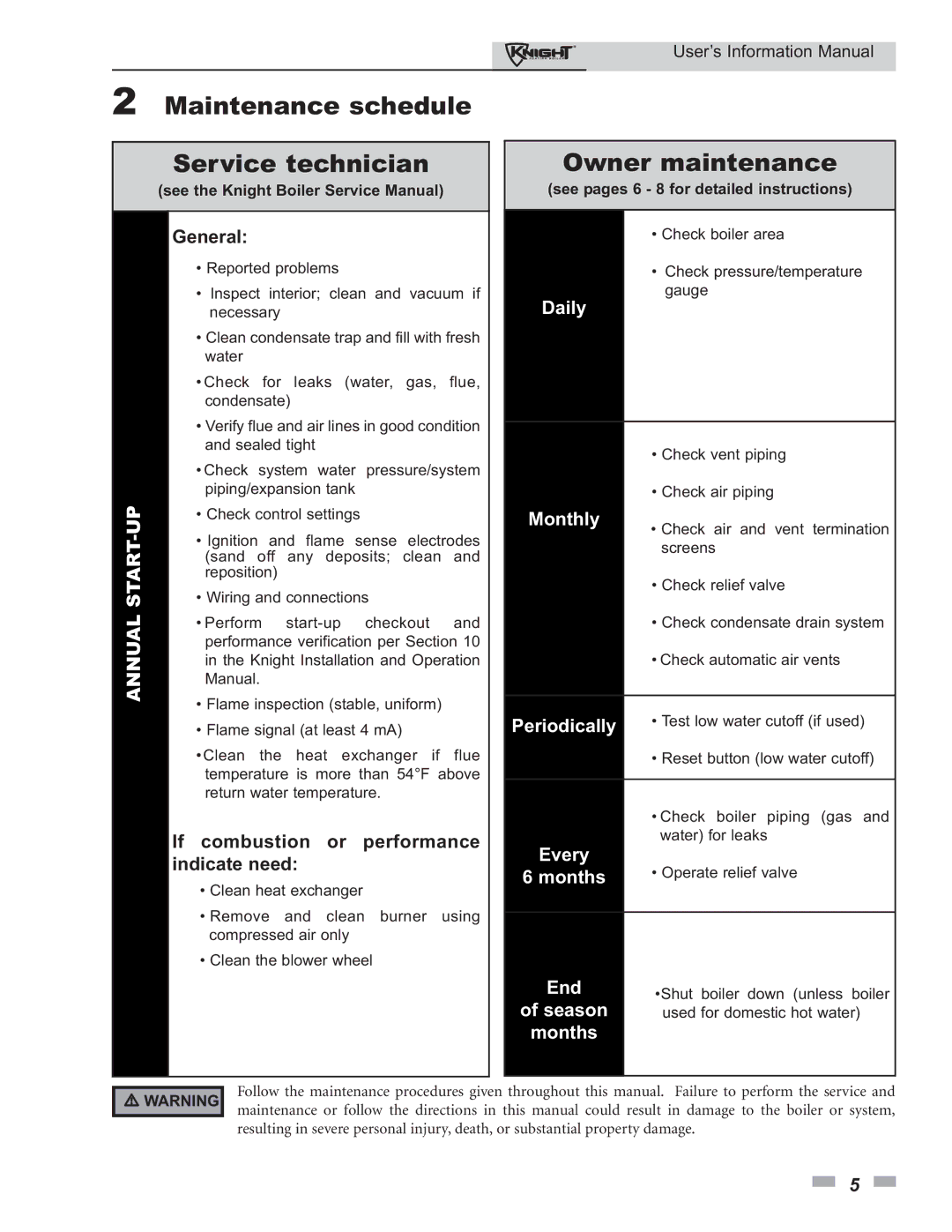 Lochinvar 80 - 285 Maintenance schedule Service technician, Owner maintenance, See pages 6 8 for detailed instructions 