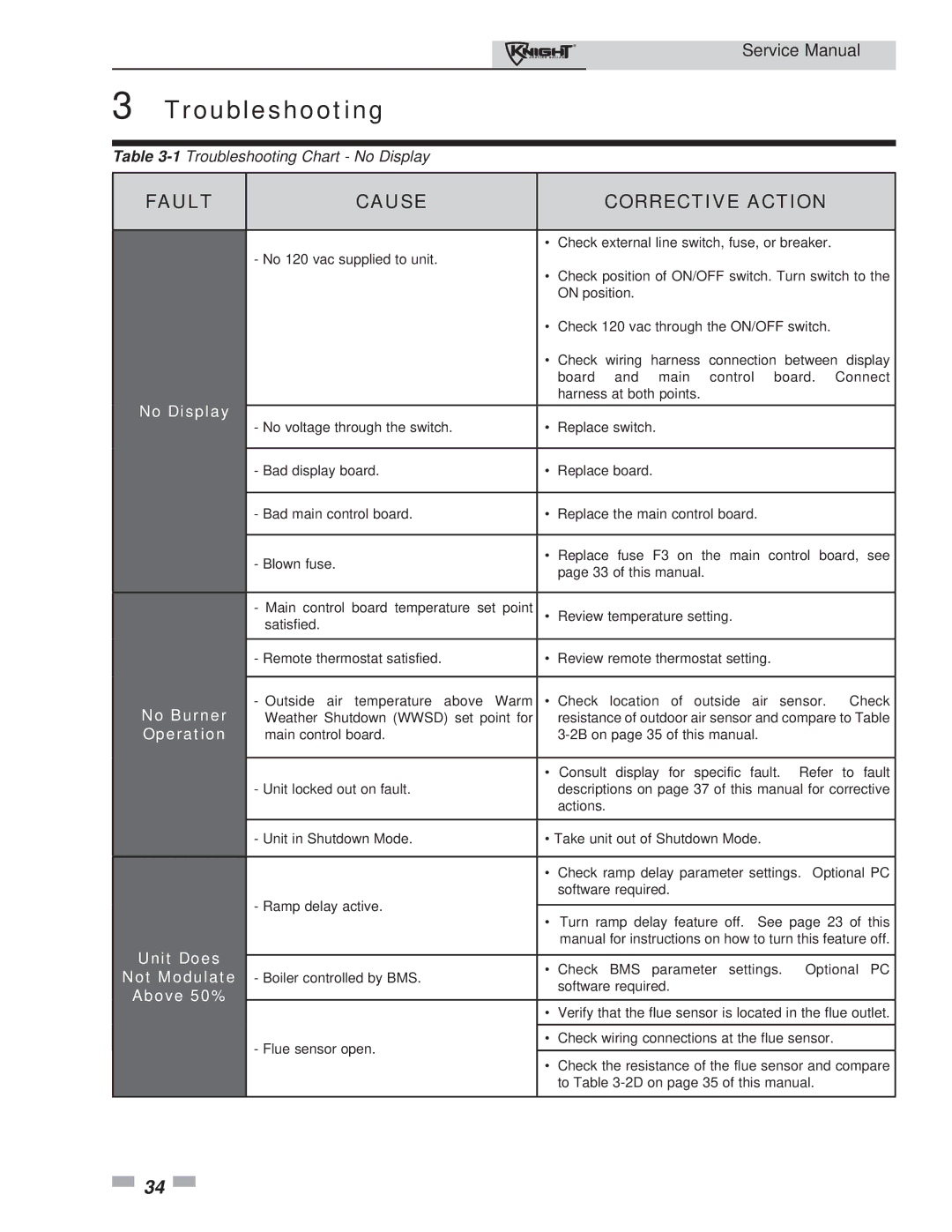 Lochinvar 81-286 service manual No Display, No Burner, Operation, Unit Does, Not Modulate, Above 50% 