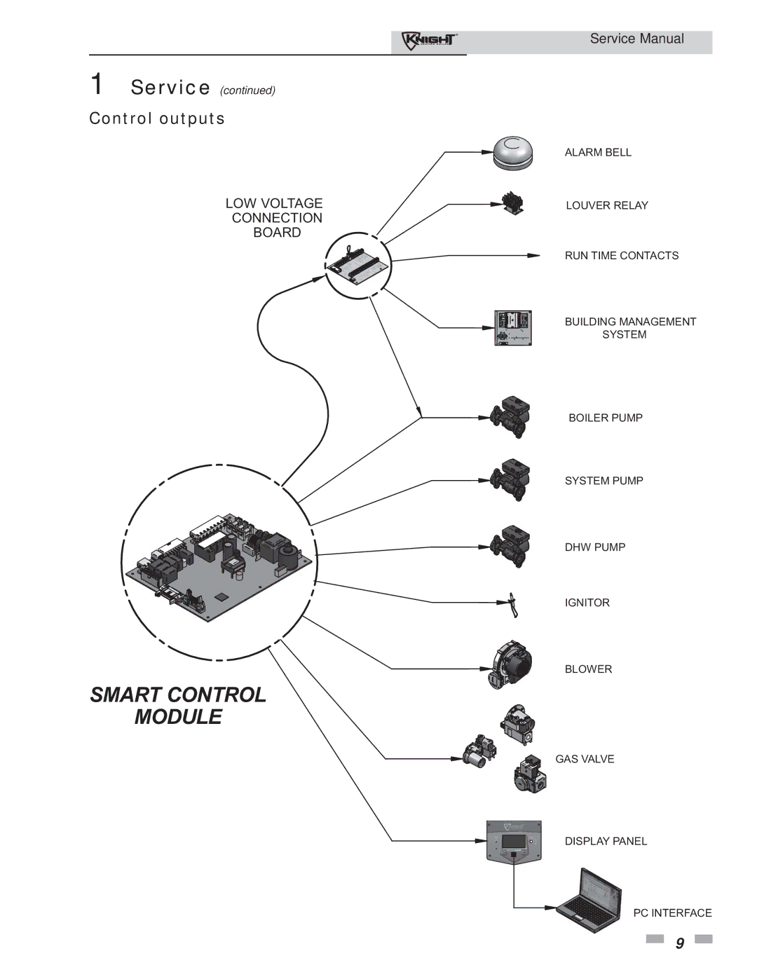 Lochinvar 81-286 service manual Smart Control Module, Control outputs 