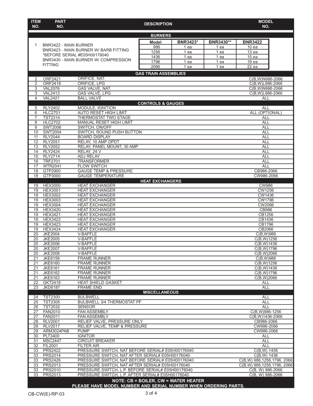 Lochinvar CB986-2066 manual Part Description Model Burners, GAS Train Assemblies, Controls & Gauges, Heat Exchangers 