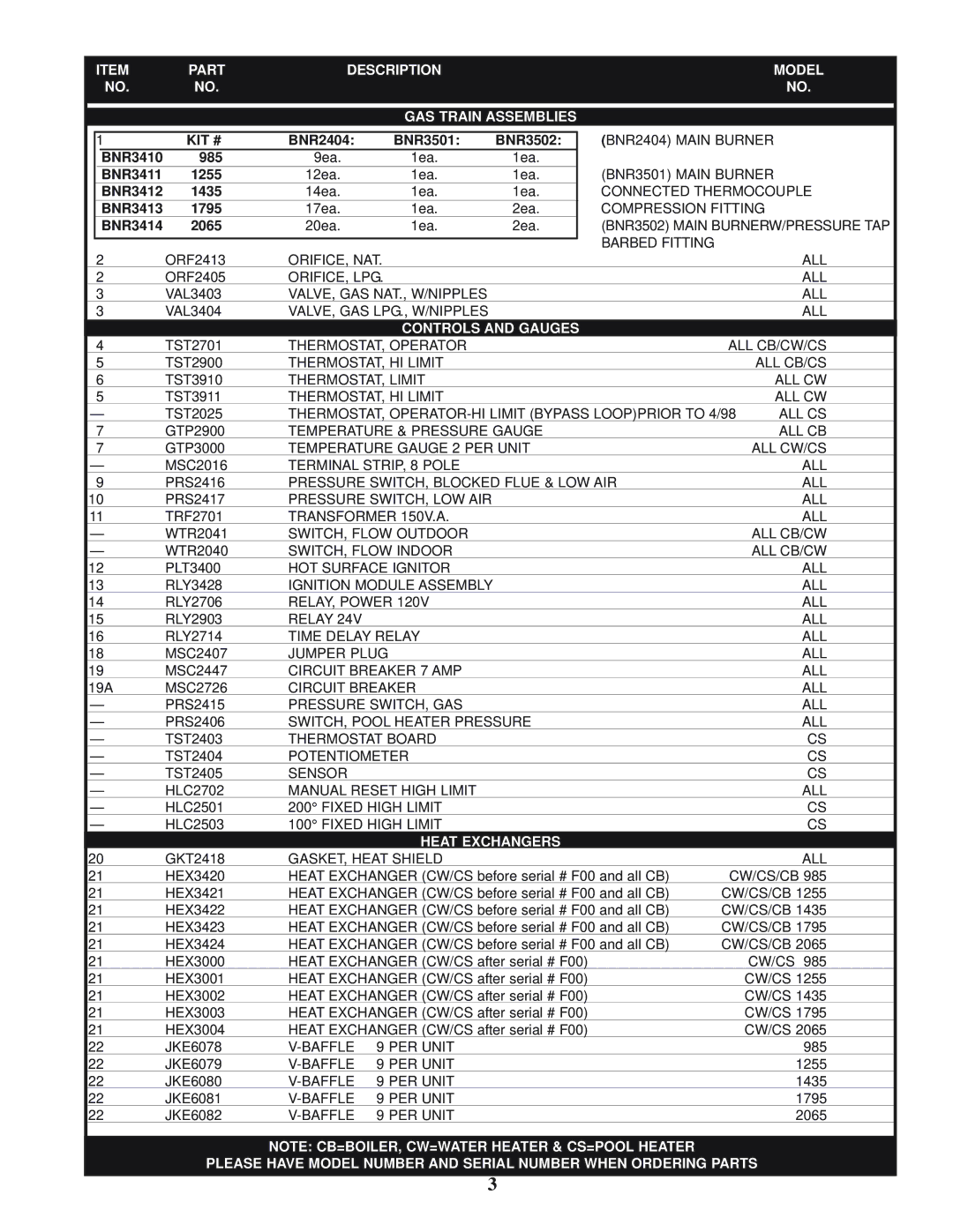 Lochinvar CFII2-33 manual Part Description Model GAS Train Assemblies, Controls and Gauges, Heat Exchangers 