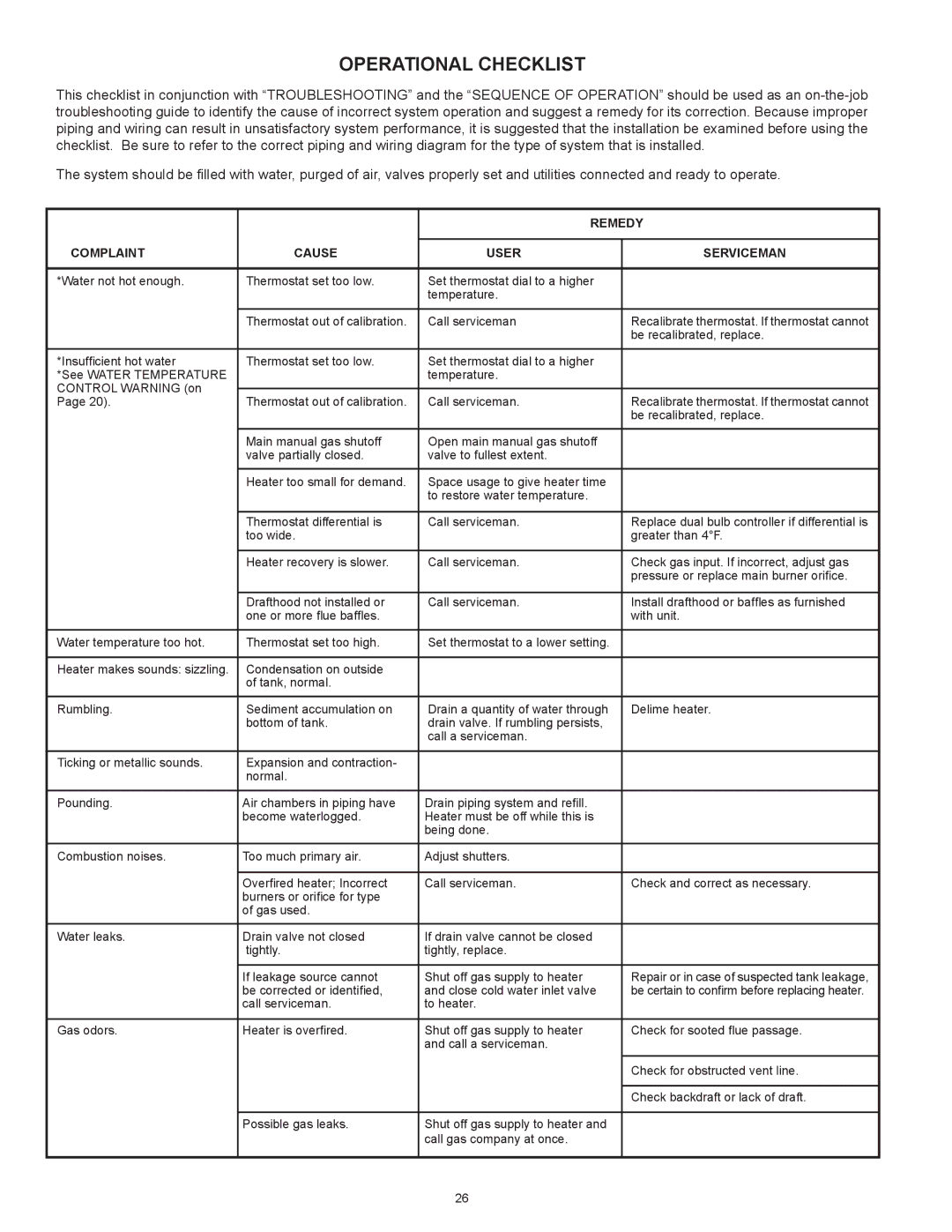 Lochinvar CG200, CG150 warranty Operational Checklist, Remedy, Complaint Cause User Serviceman 