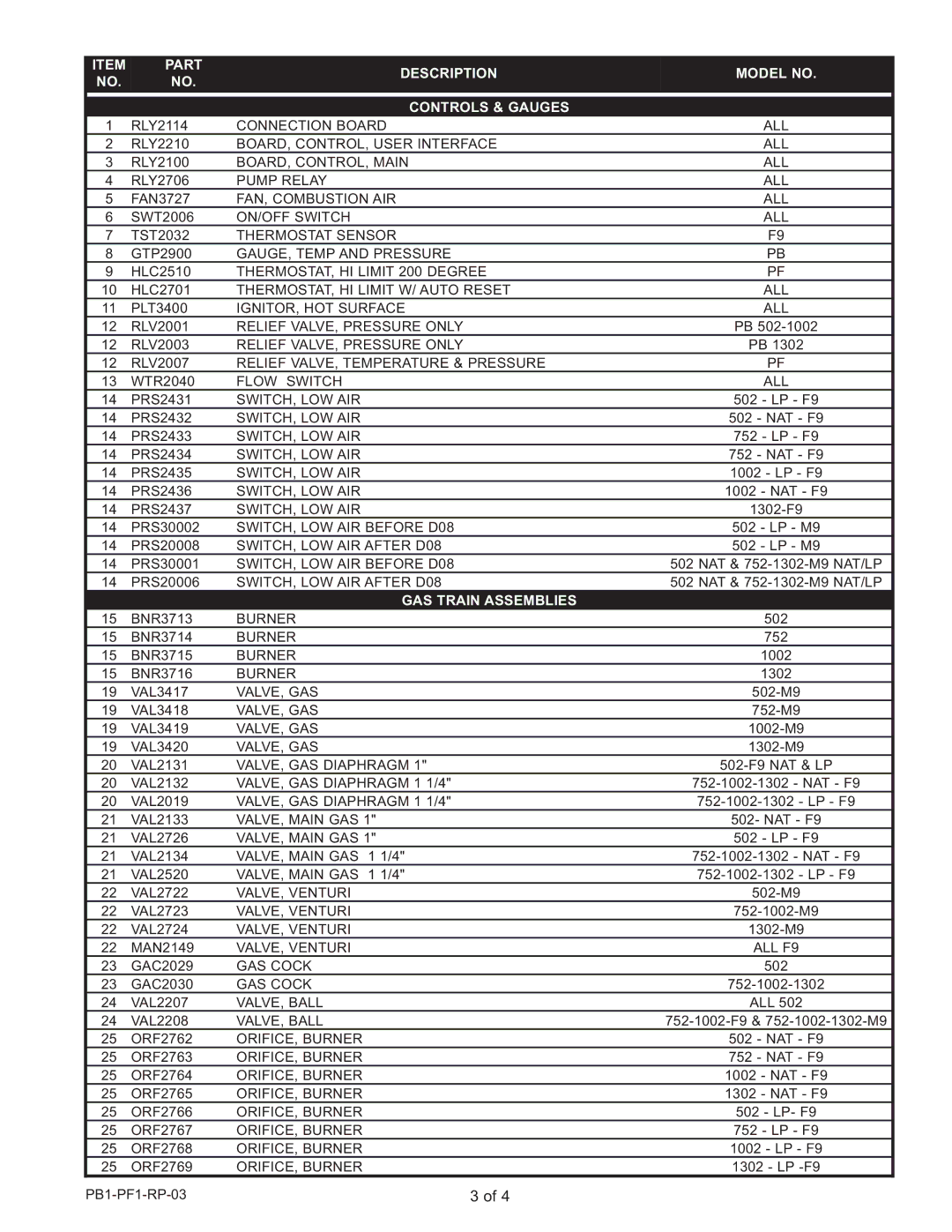 Lochinvar PB 502 thru 1302, PF 502 thru 1302 manual Part Description Model no Controls & Gauges, GAS Train Assemblies 