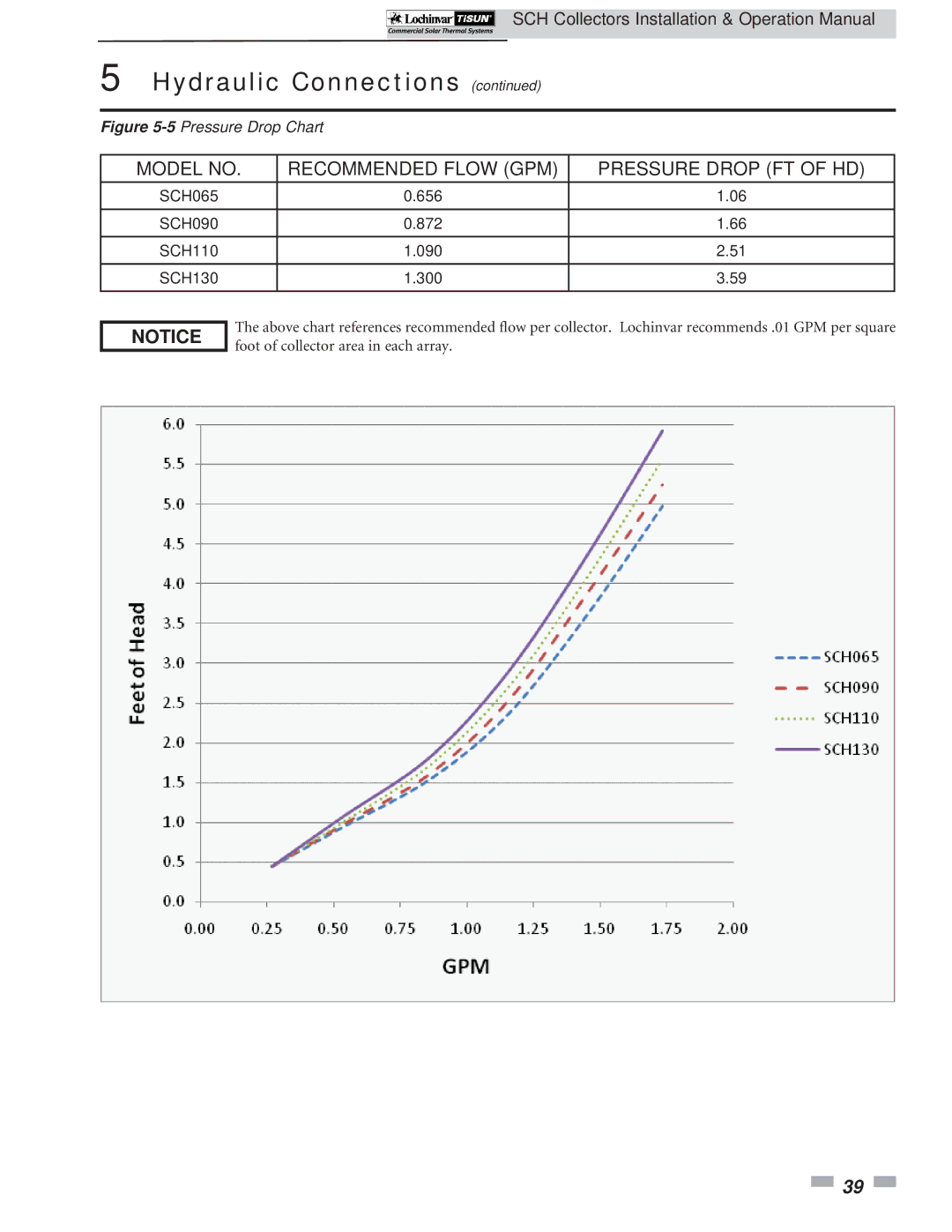 Lochinvar SCH-I-O operation manual Model no Recommended Flow GPM Pressure Drop FT of HD 