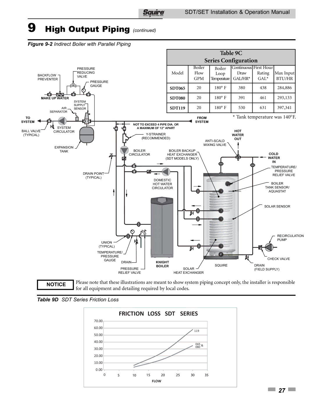 Lochinvar SDT/SET065 - 119 operation manual Friction Loss SDT Series 