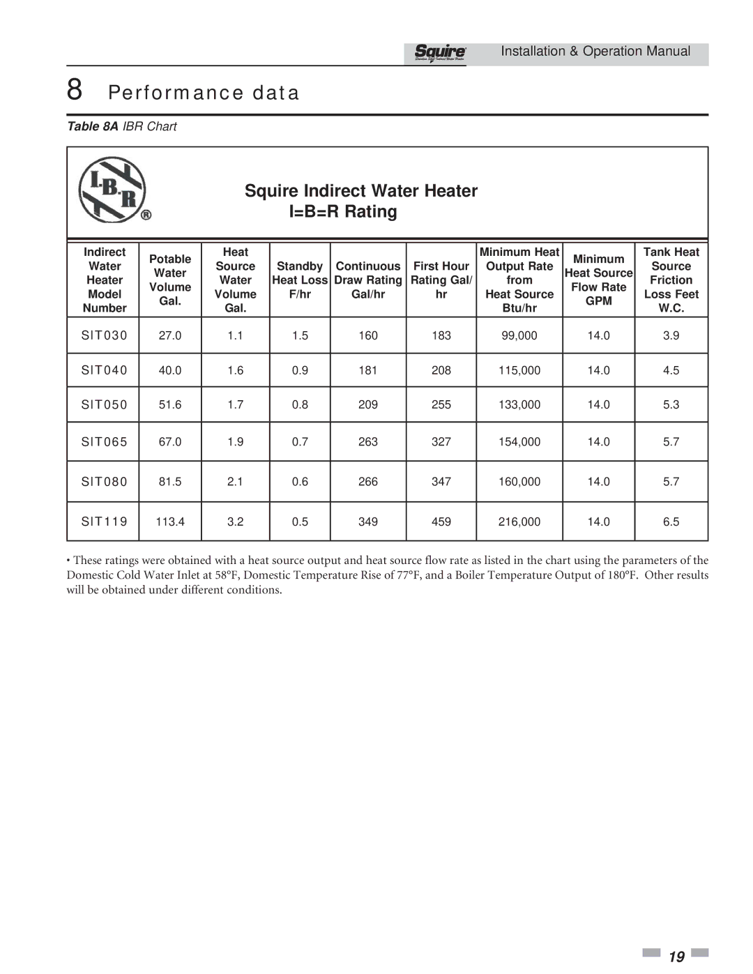 Lochinvar SIT030, SIT119 operation manual Performance data 