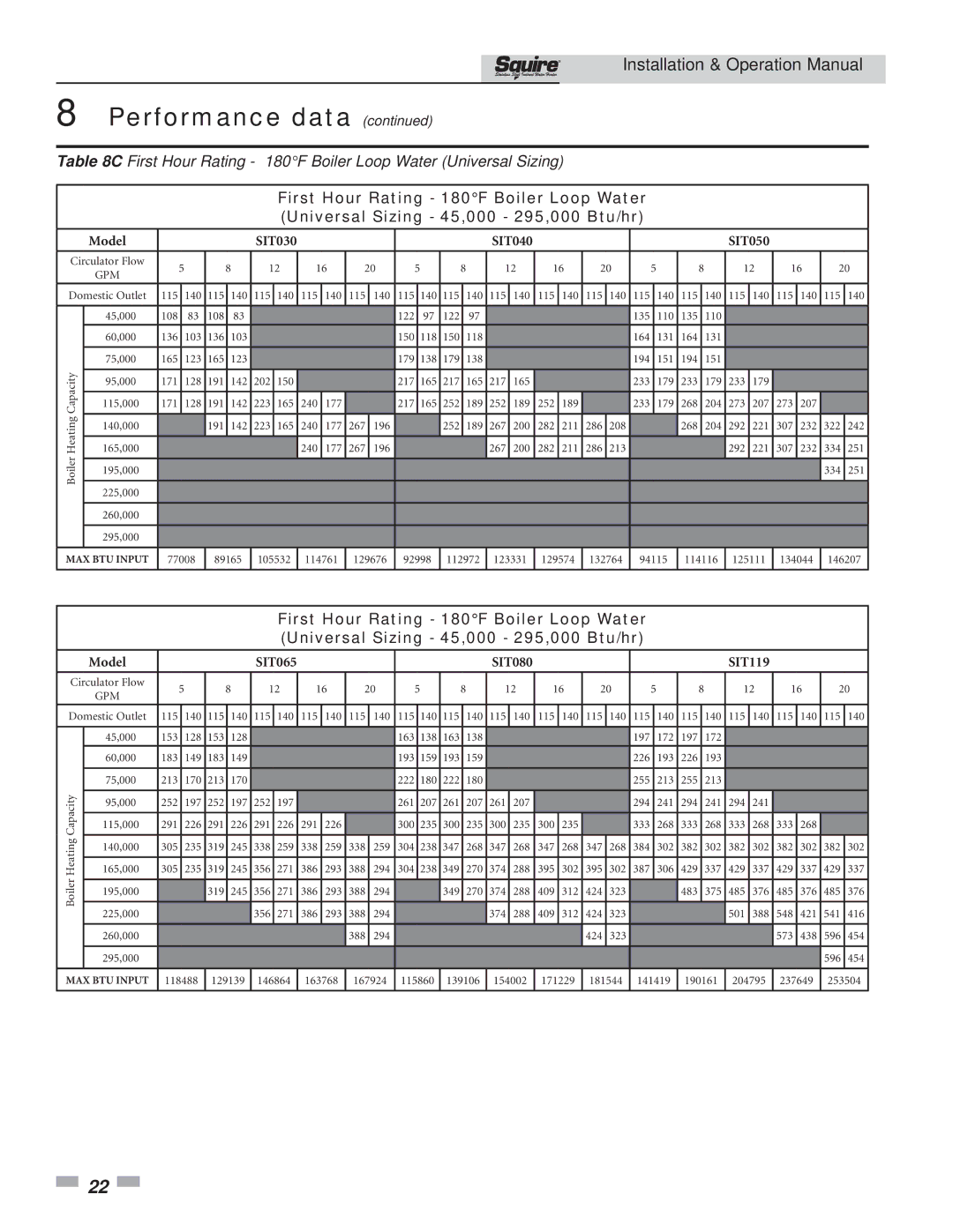 Lochinvar SIT119, SIT030 operation manual First Hour Rating 180F Boiler Loop Water Universal Sizing 