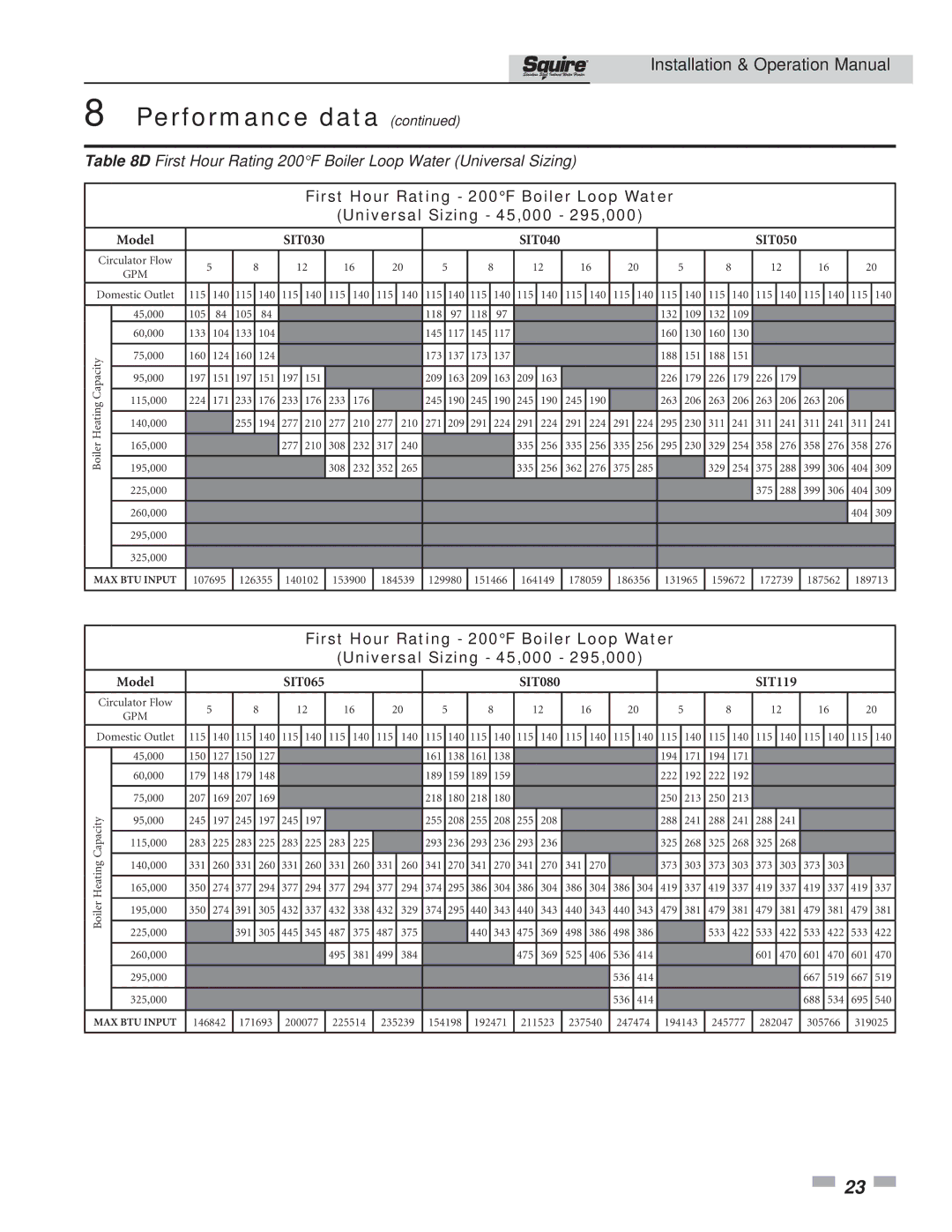 Lochinvar SIT030, SIT119 operation manual First Hour Rating 200F Boiler Loop Water Universal Sizing 