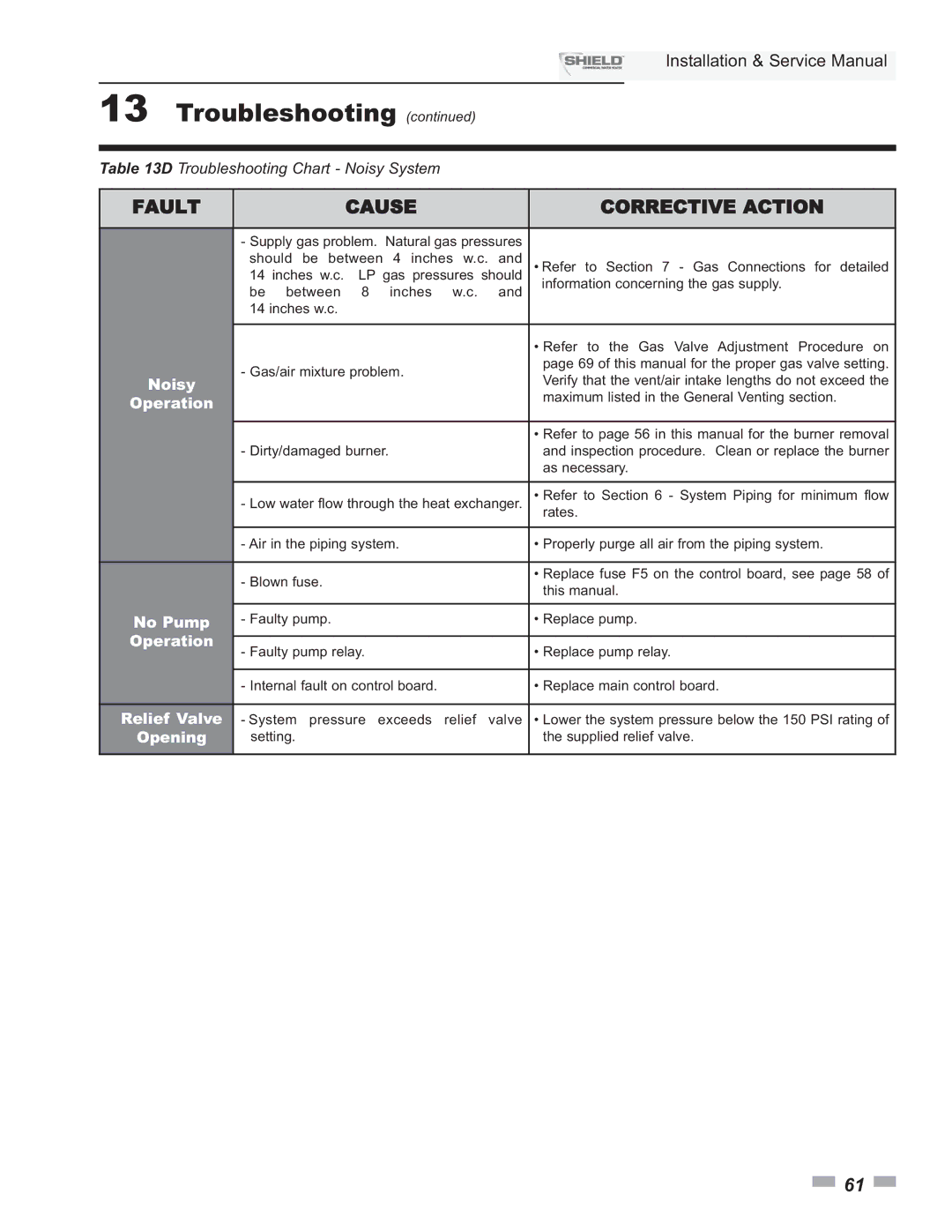 Lochinvar SNR200-100, SNA500-125, SNA285-125, SNR150-100, SNA400-125 service manual Troubleshooting 