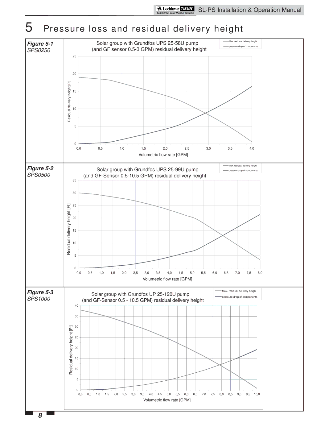 Lochinvar PS1000, SPS0500 operation manual Pressure loss and residual delivery height, SPS0250 