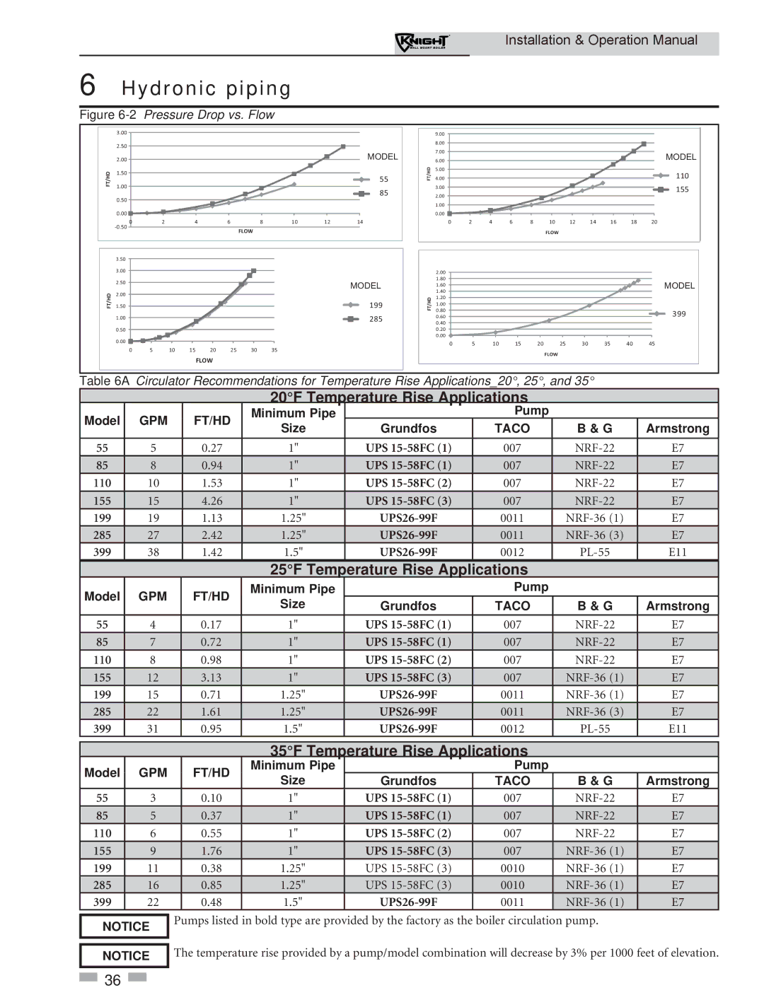 Lochinvar WH 55-399 20F Temperature Rise Applications, 25F Temperature Rise Applications, Pump Size Grundfos, Armstrong 