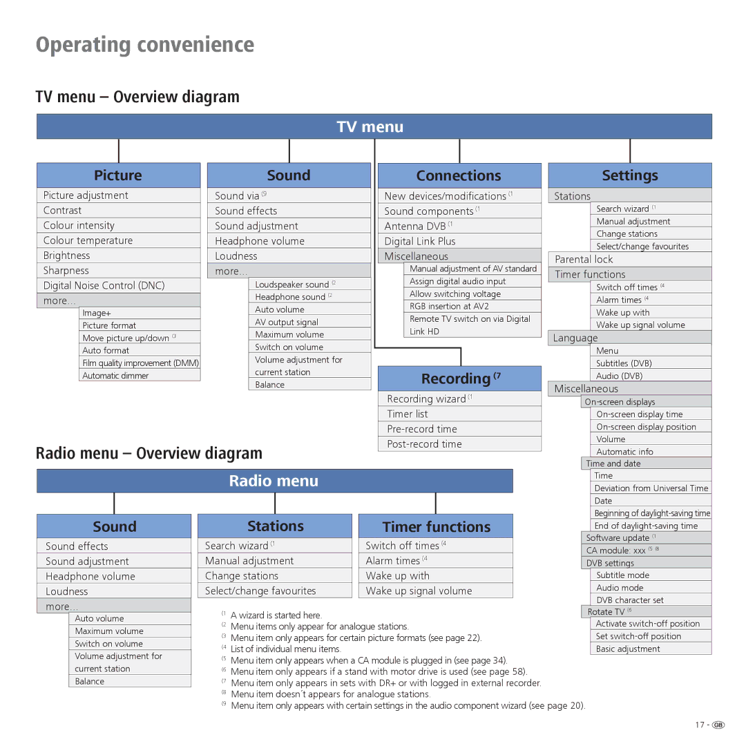 Loewe 37, 32, 42 operating instructions TV menu Overview diagram, Radio menu Overview diagram 