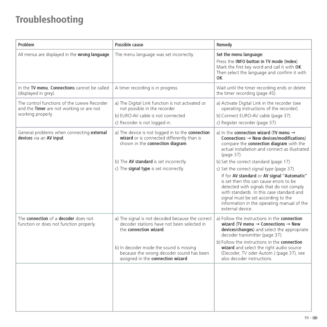 Loewe 42, 32, 37 operating instructions Troubleshooting 