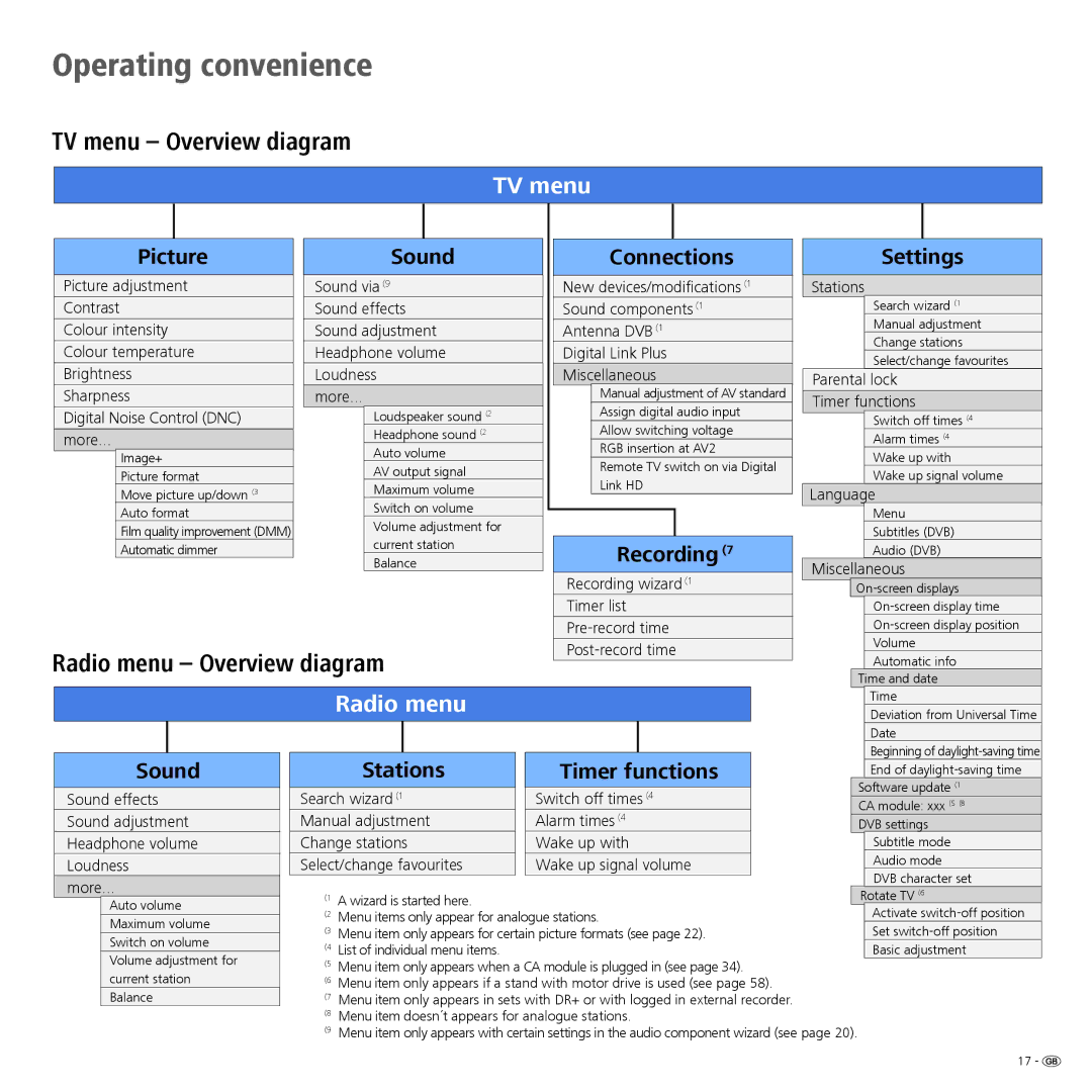 Loewe 32 manual TV menu Overview diagram, Radio menu Overview diagram 