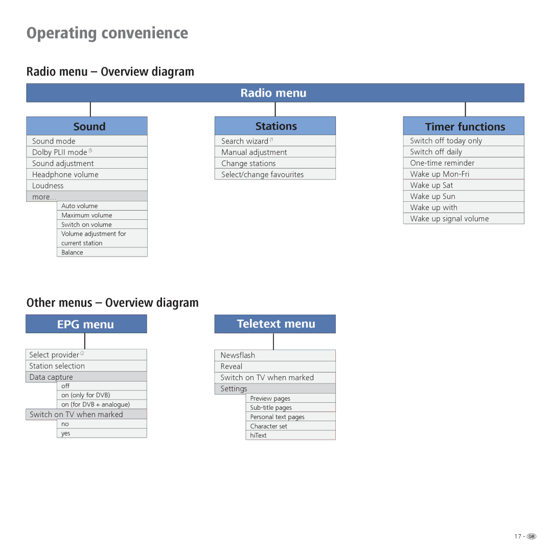 Loewe 32959022 manual Radio menu Overview diagram, Select provider Station selection Data capture, Switch on TV when marked 