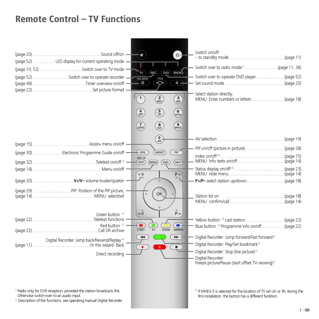 Loewe 32959022 manual Remote Control TV Functions 