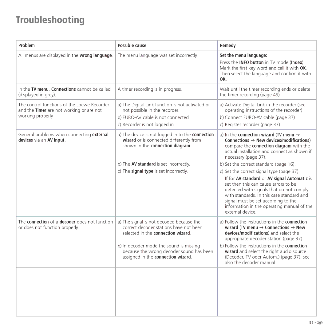 Loewe 32959022 manual Troubleshooting 