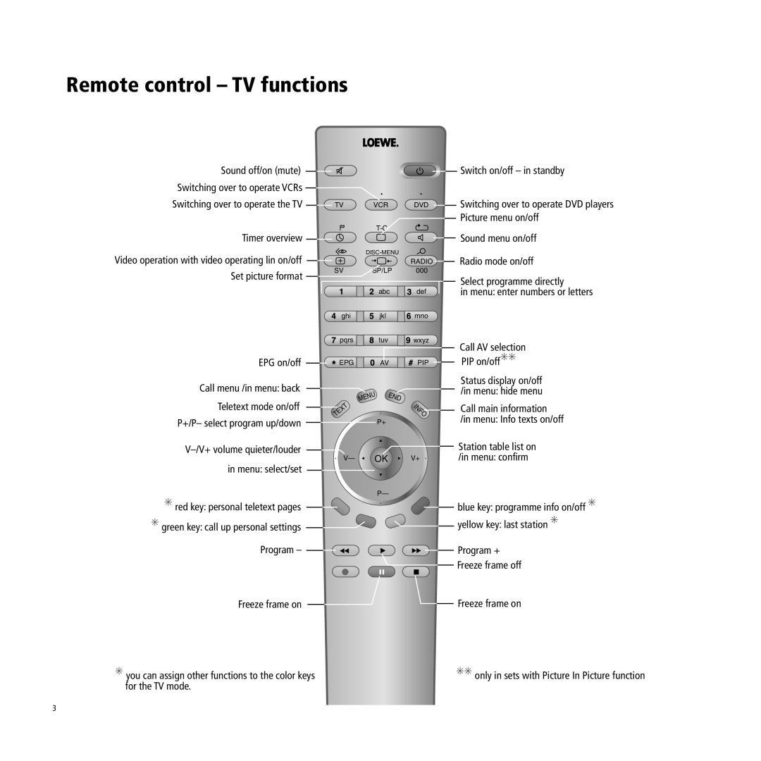 Loewe 3770 ZW, 3772 Z, 3781 ZW, 3970 ZW, 3972 ZP, 3981ZW, C 32 manual Remote control - TV functions 
