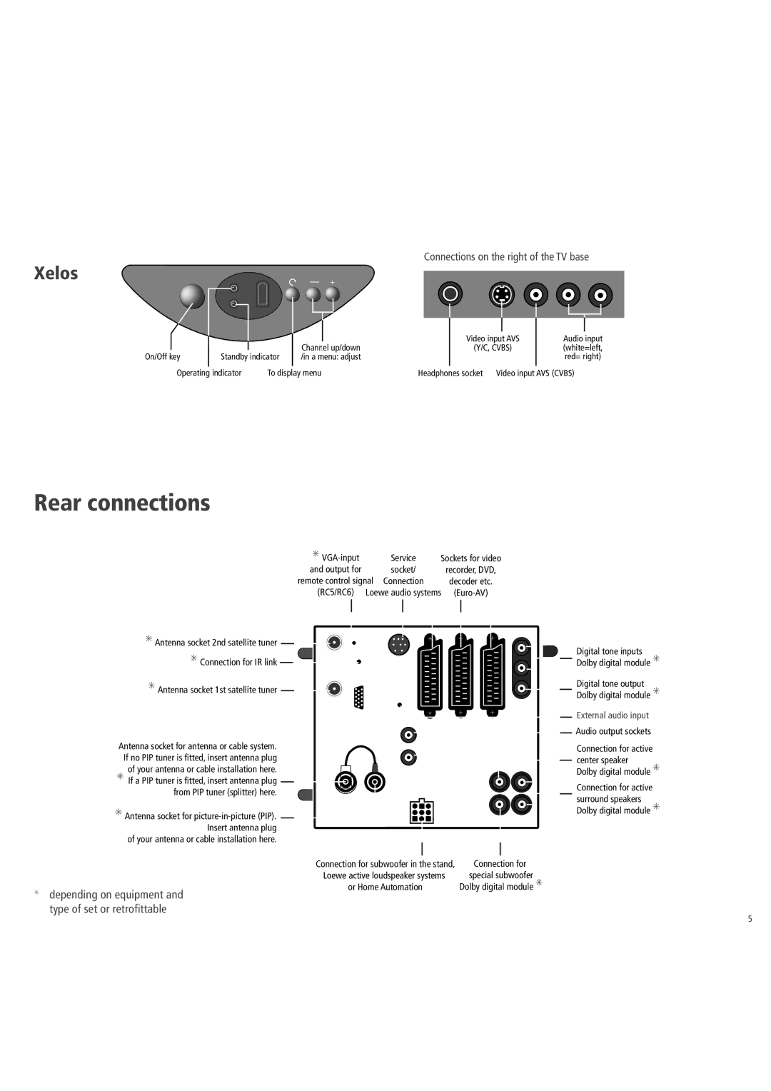 Loewe 3781 ZW, 3981 ZW, 32, 6381 ZW, 5381 ZW Rear connections, Xelos, Depending on equipment Type of set or retrofittable 