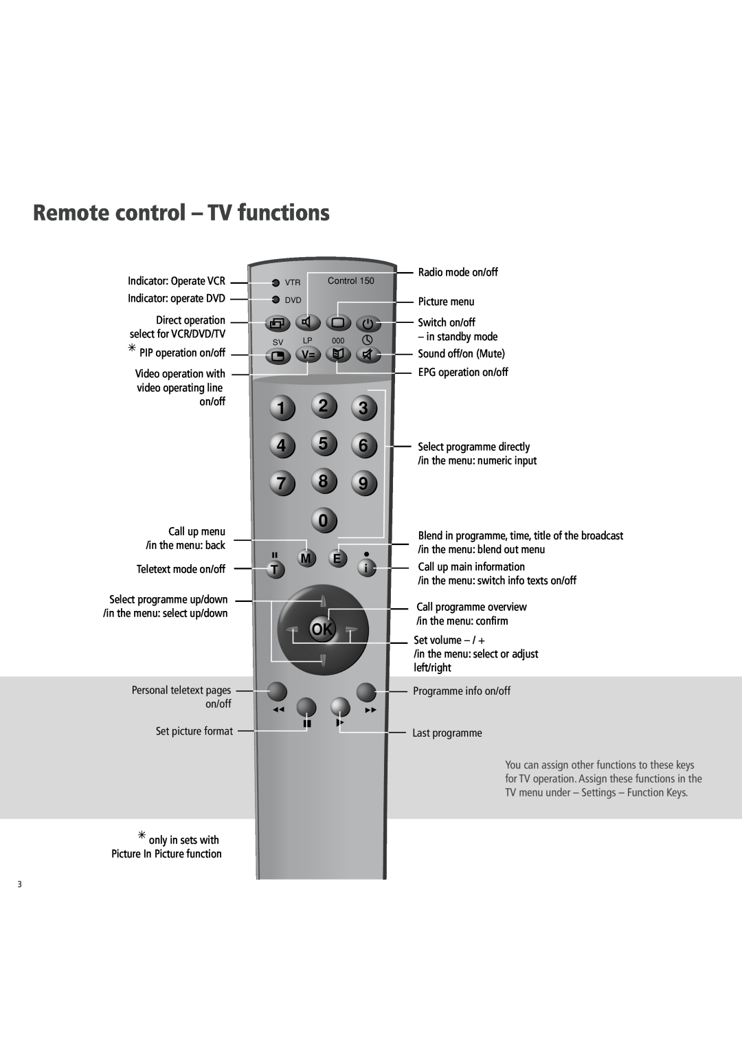 Loewe 3781 ZW, 3981 ZW, 32, 6381 ZW, 5381 ZW Remote control - TV functions, 1 2 4 5 7 8, Radio mode on/off, Control 
