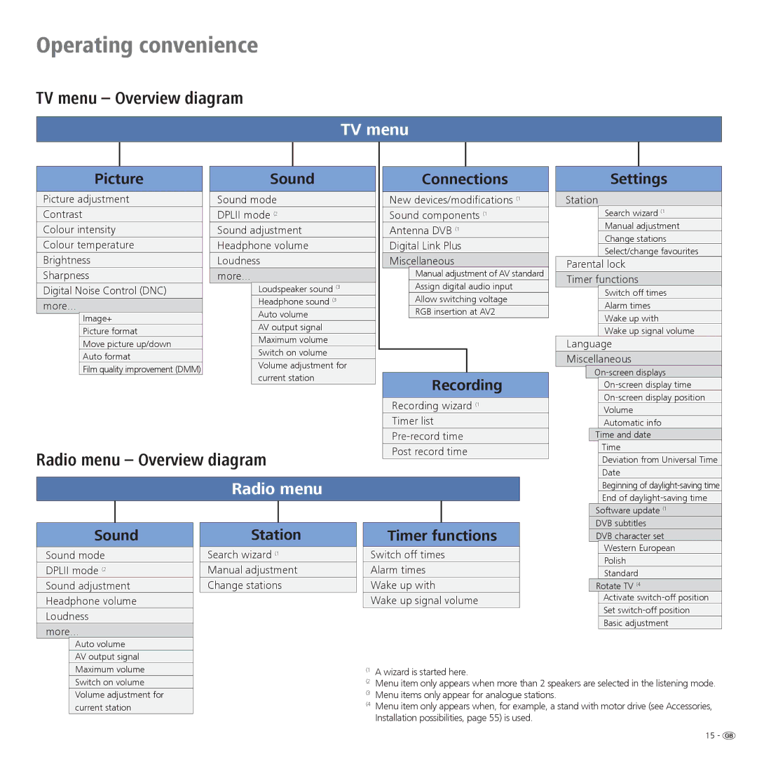 Loewe 46, 40 manual TV menu Overview diagram, Radio menu Overview diagram 