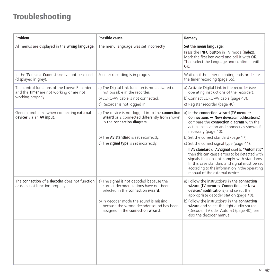 Loewe 52 manual Troubleshooting 