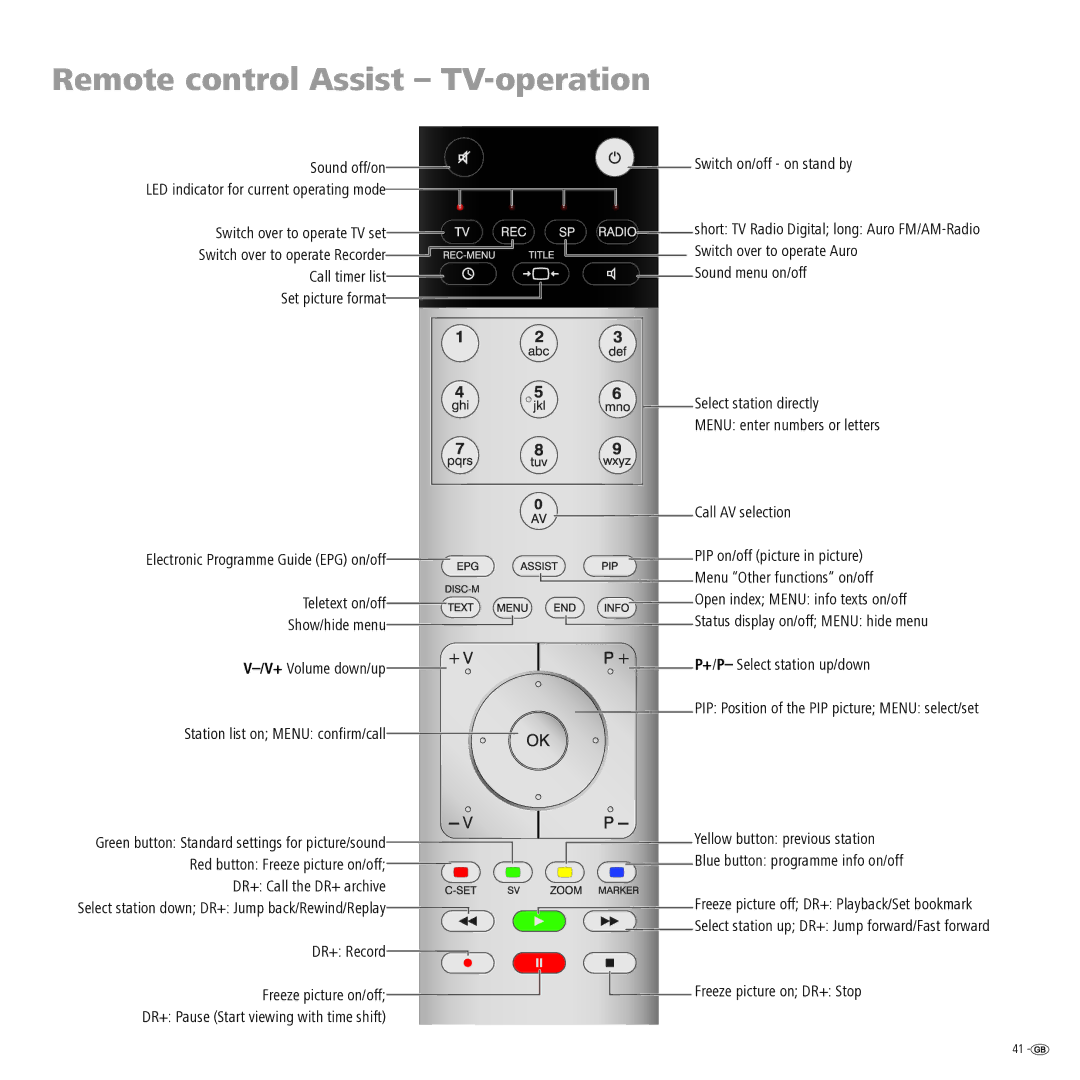 Loewe Auro 2216 PS manual Remote control Assist TV-operation, PIP on/off picture in picture, Menu Other functions on/off 