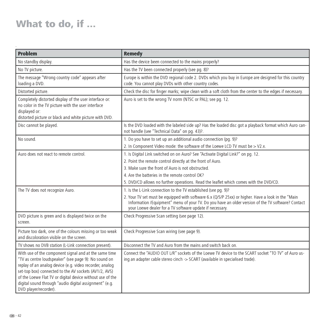 Loewe Auro 2216 PS manual What to do, if, Problem Remedy 