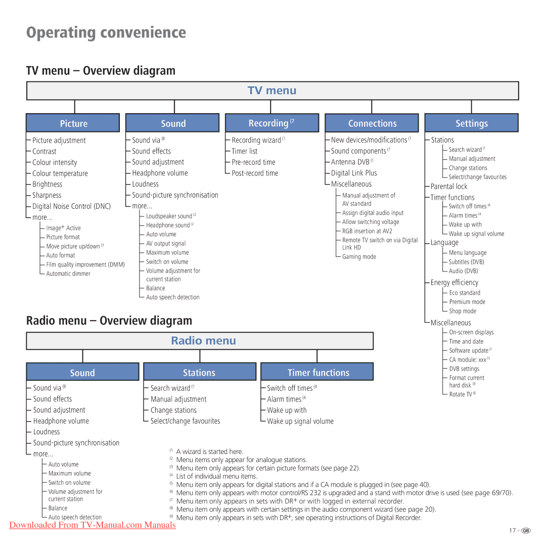 Loewe Connect 32 Full-HD+ 100, Connect 37 Full-HD+ 100 manual TV menu Overview diagram, Radio menu Overview diagram 