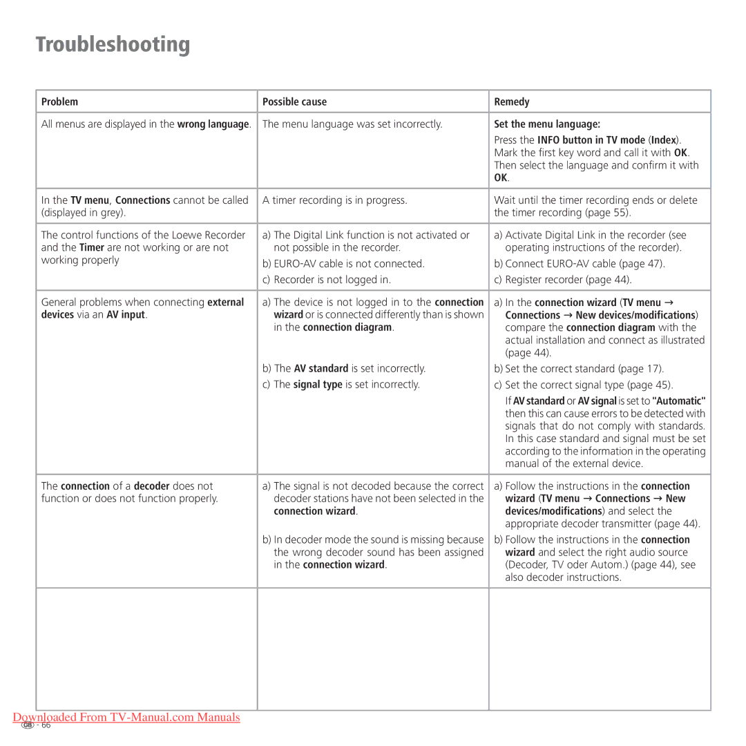 Loewe Connect 37 Full-HD+ 100, Connect 42 Full-HD+ 100, Connect 32 Full-HD+ 100 manual Troubleshooting 