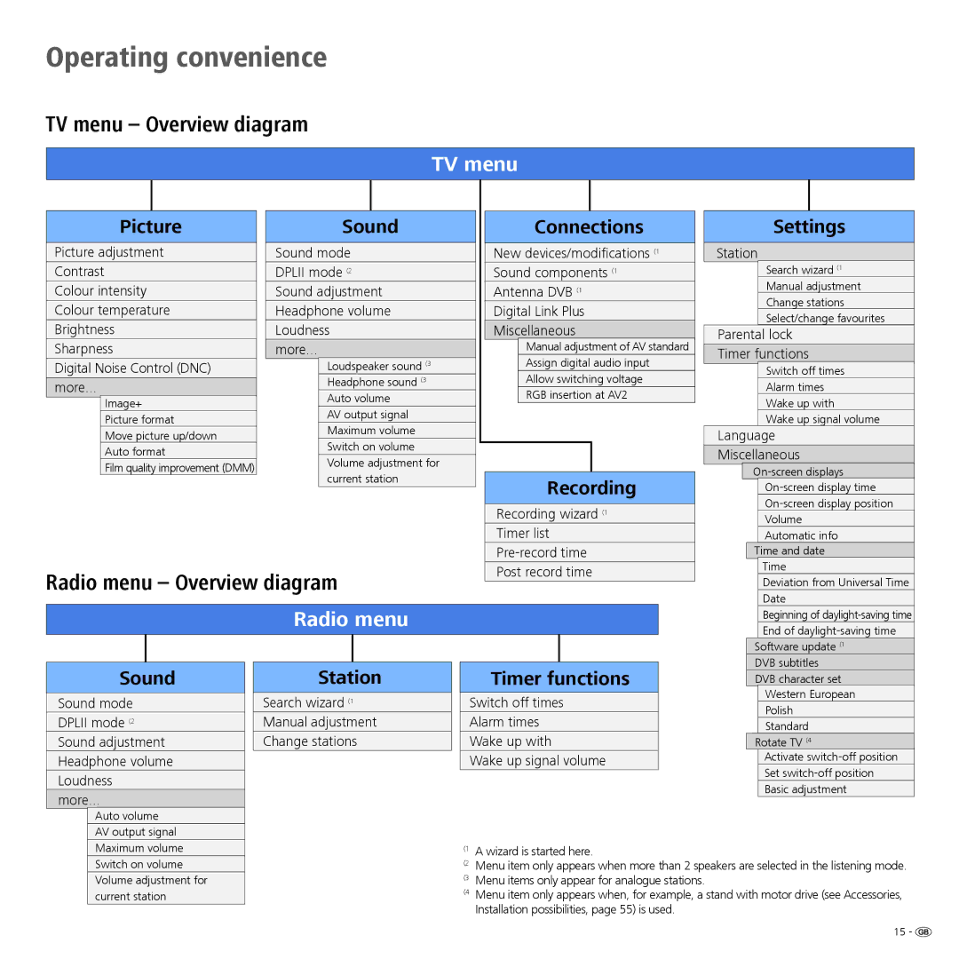 Loewe Spheros R 37Full-HD+, Spheros R 32 HD+ manual TV menu Overview diagram, Radio menu Overview diagram 