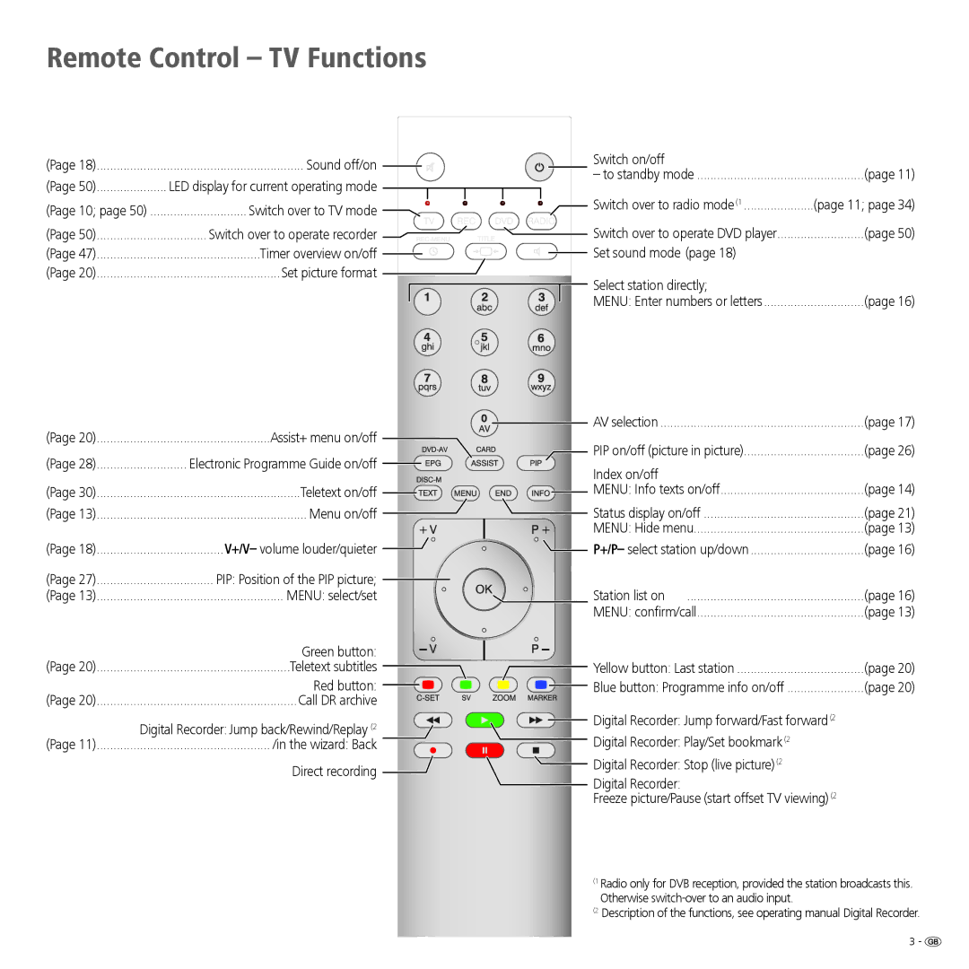 Loewe Spheros R 37Full-HD+, Spheros R 32 HD+ manual Remote Control TV Functions 