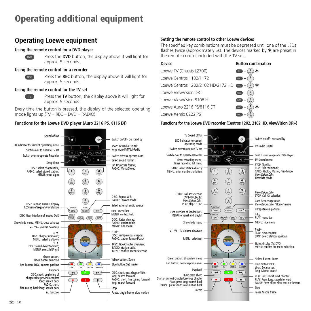 Loewe Spheros R 32 HD+, Spheros R 37Full-HD+ Operating Loewe equipment, Using the remote control for a DVD player, Device 