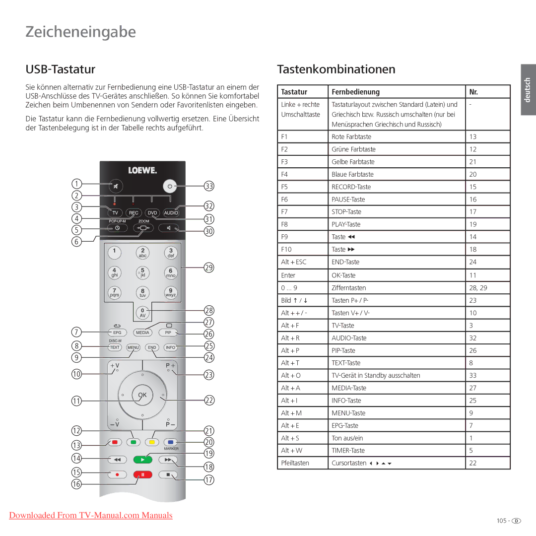 Loewe Xelos 32 LED, Xelos 40 LED manual Zeicheneingabe, USB-Tastatur, Tastenkombinationen, Tastatur Fernbedienung 